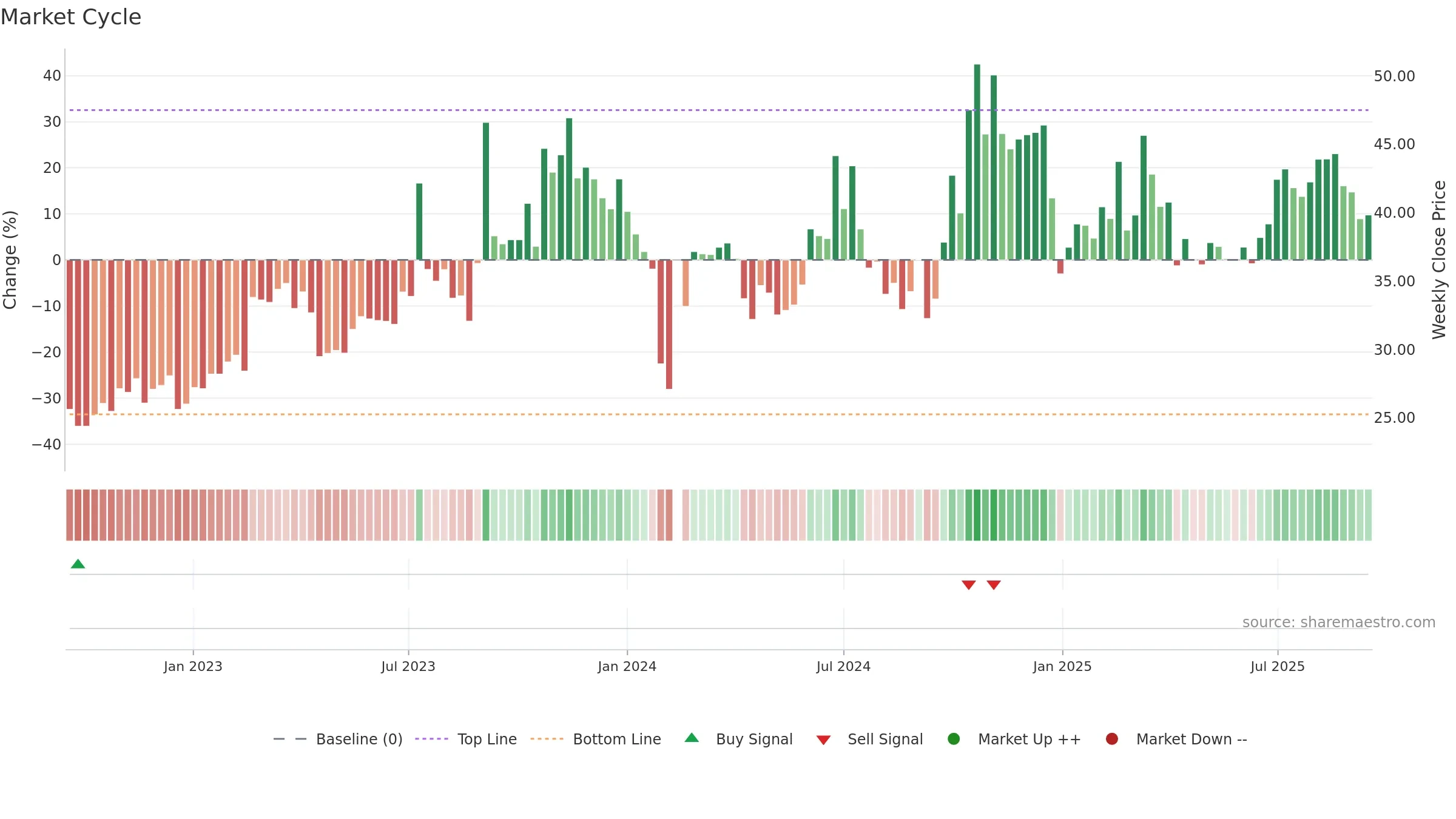 300936 weekly Market Cycle chart, closing 2025-09-15.