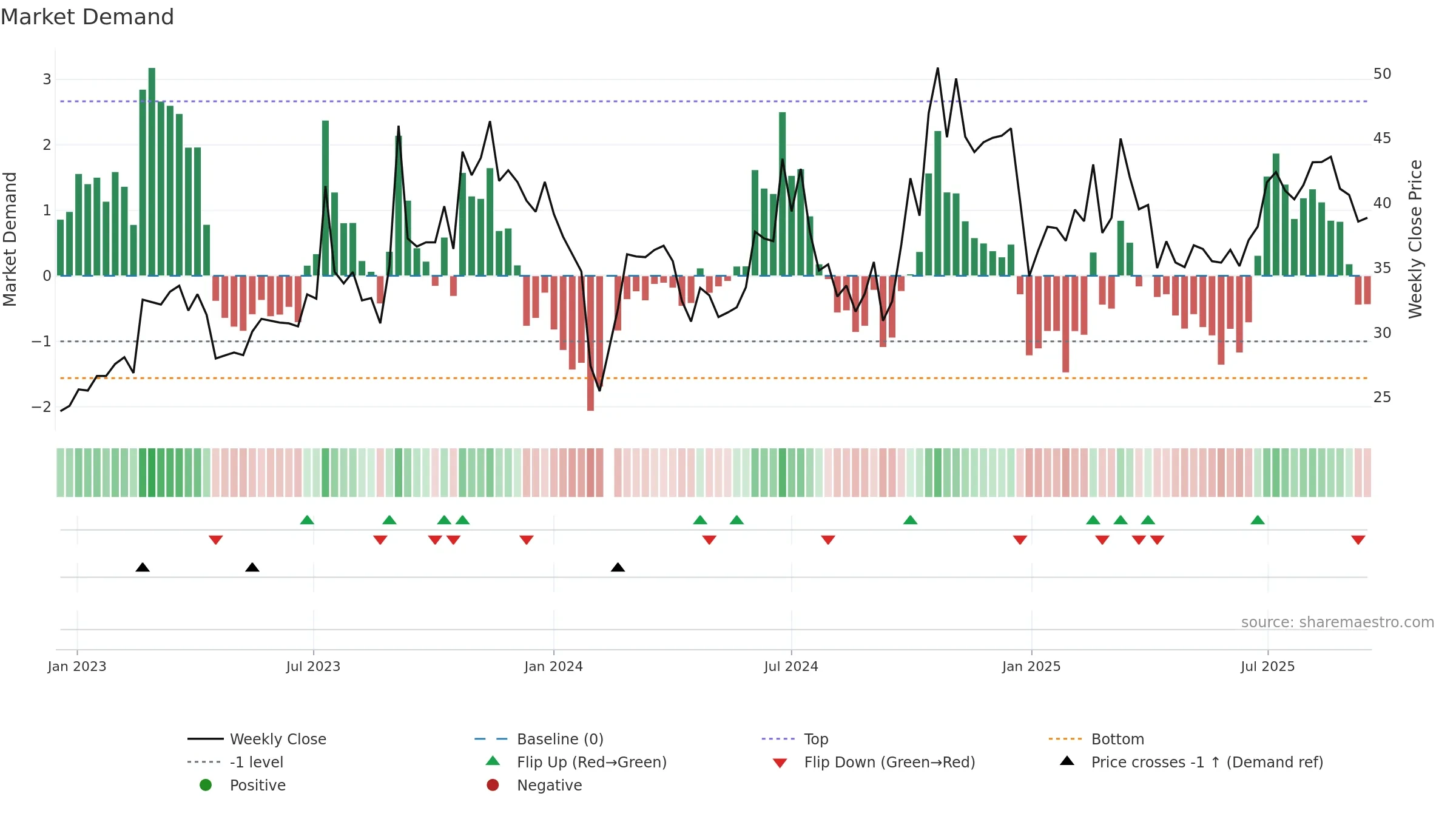 300936 weekly Market Demand chart, closing 2025-09-15.