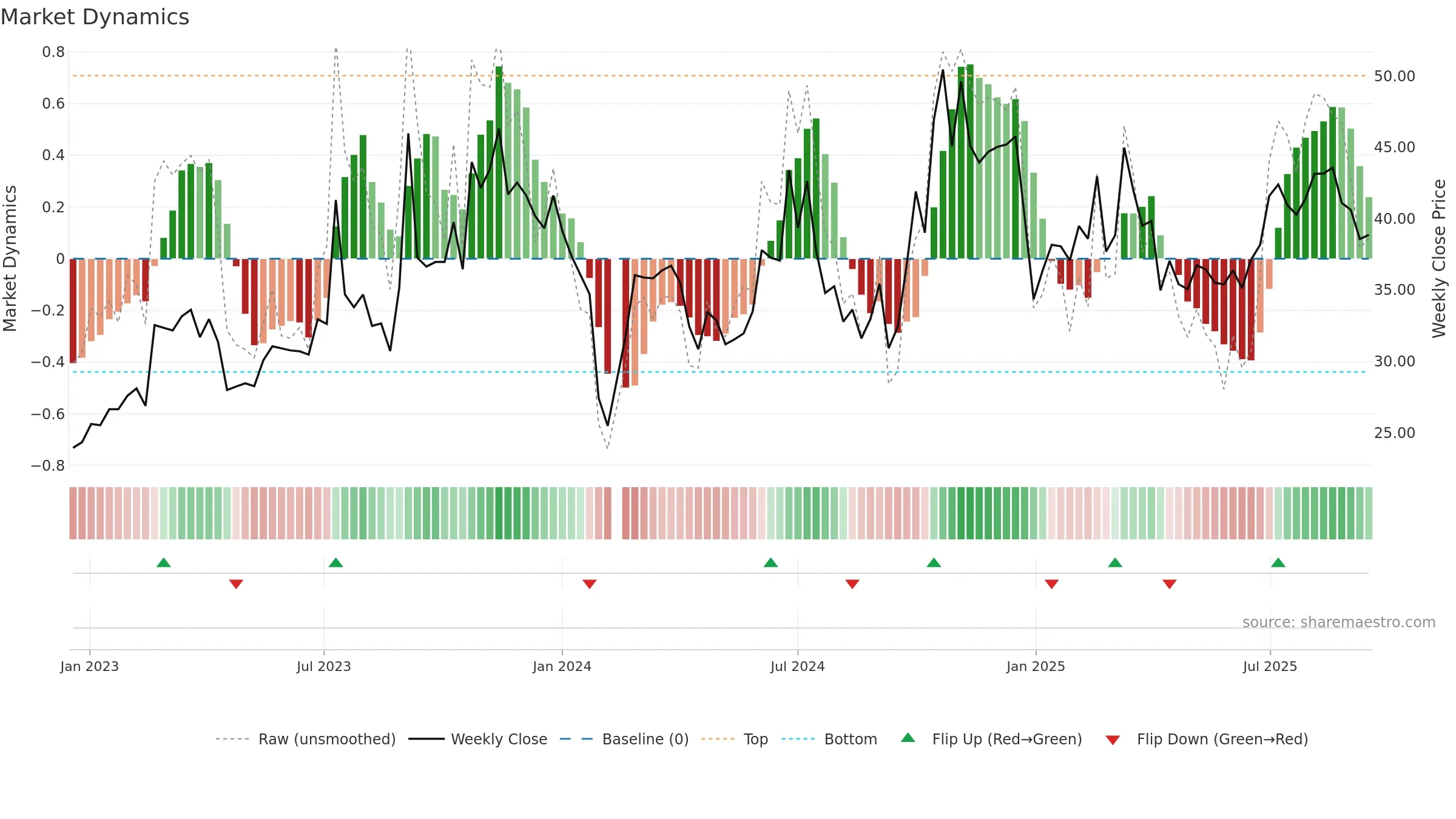 300936 weekly Market Dynamics chart, closing 2025-09-15.