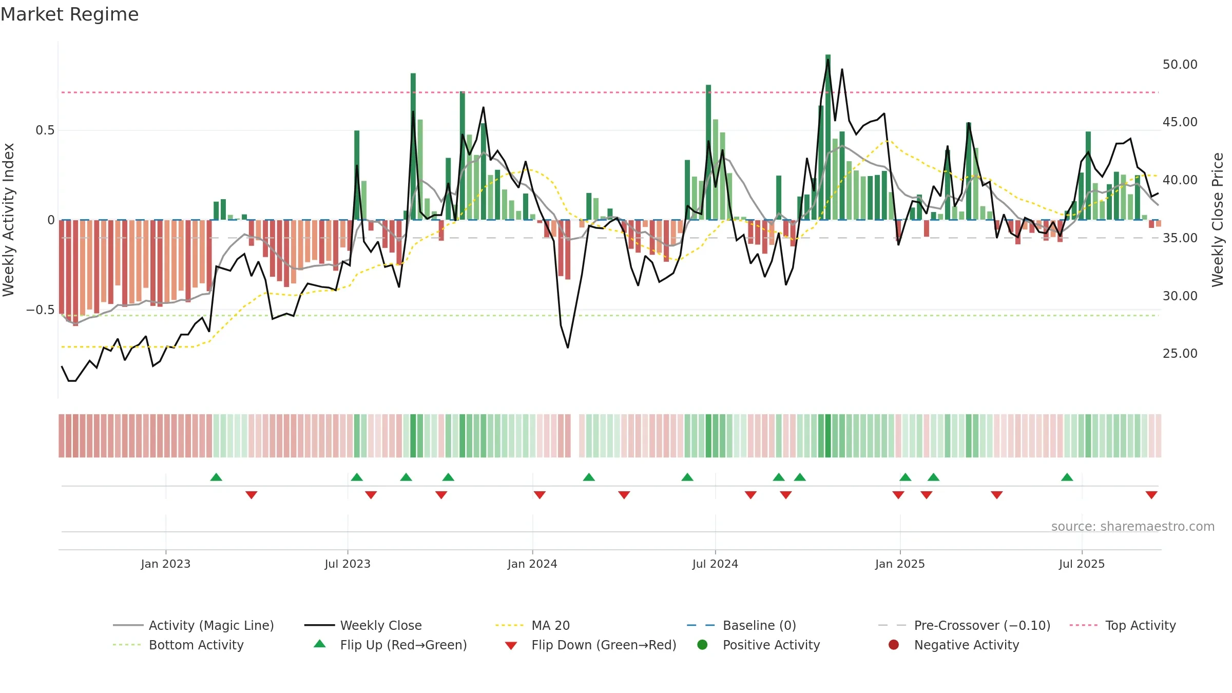 300936 weekly Market Snapshot chart, closing 2025-09-15.