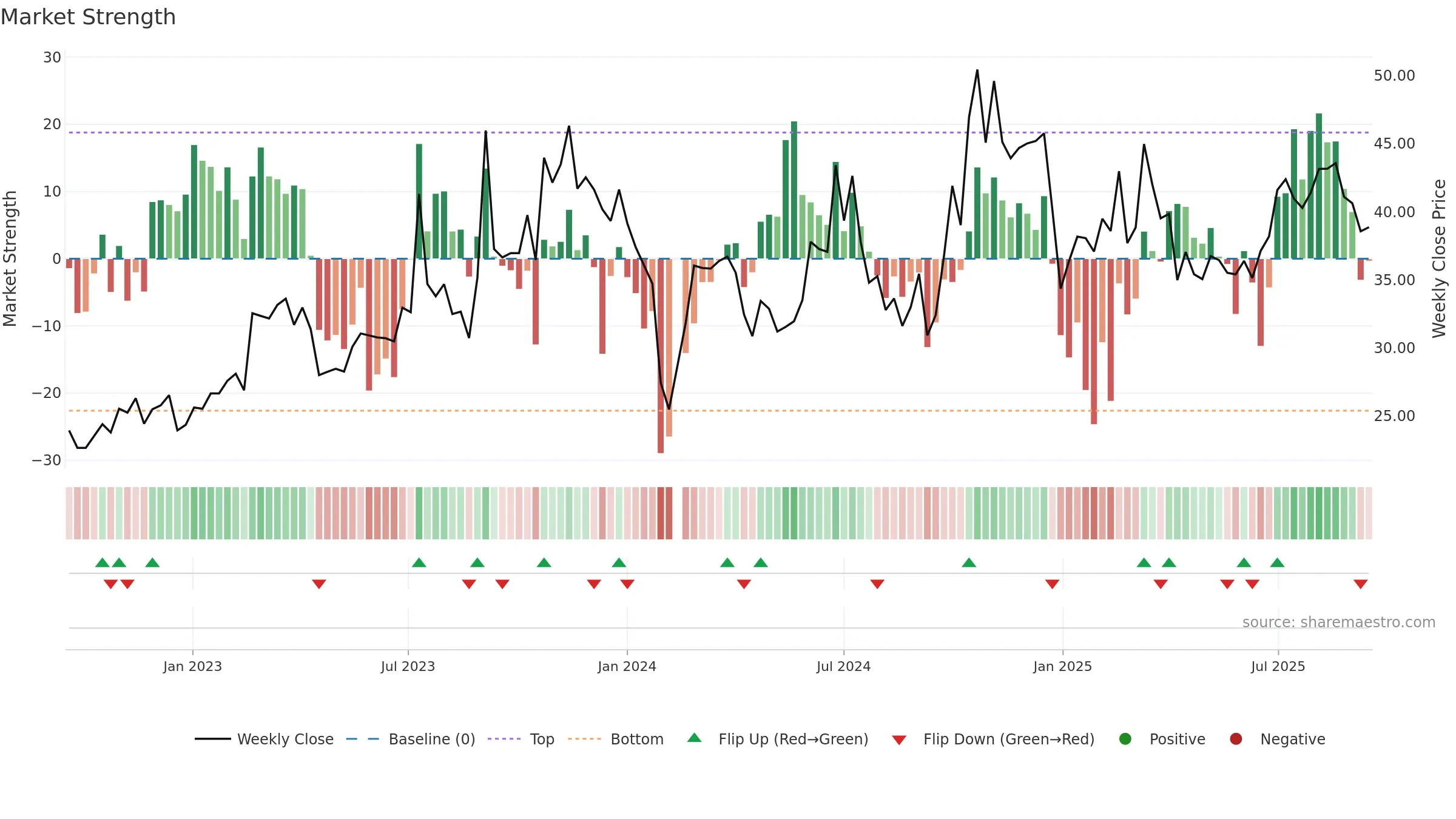 300936 weekly Market Strength chart, closing 2025-09-15.