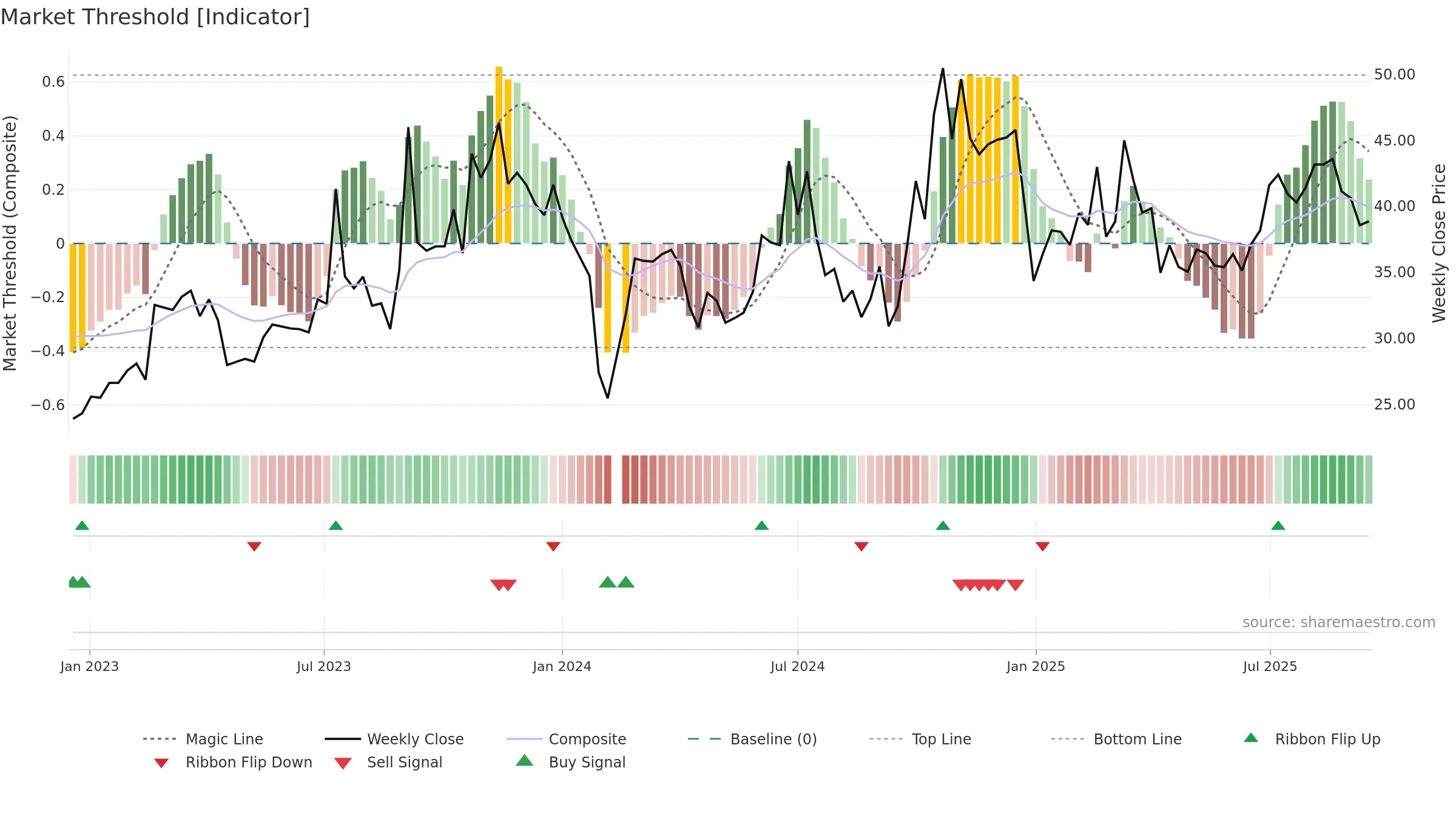 300936 weekly Market Threshold chart, closing 2025-09-15.