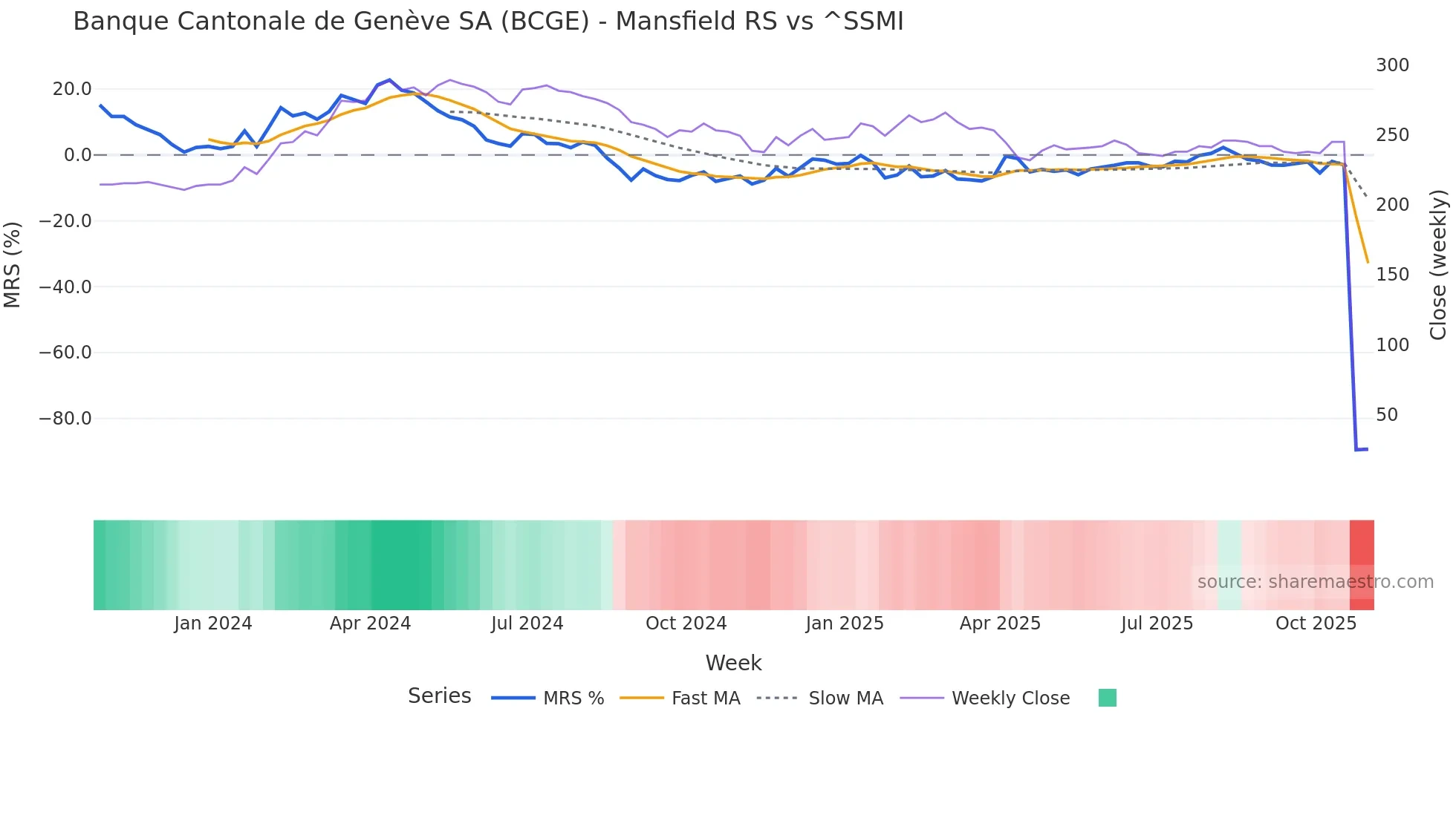 BCGE Mansfield Relative Strength chart