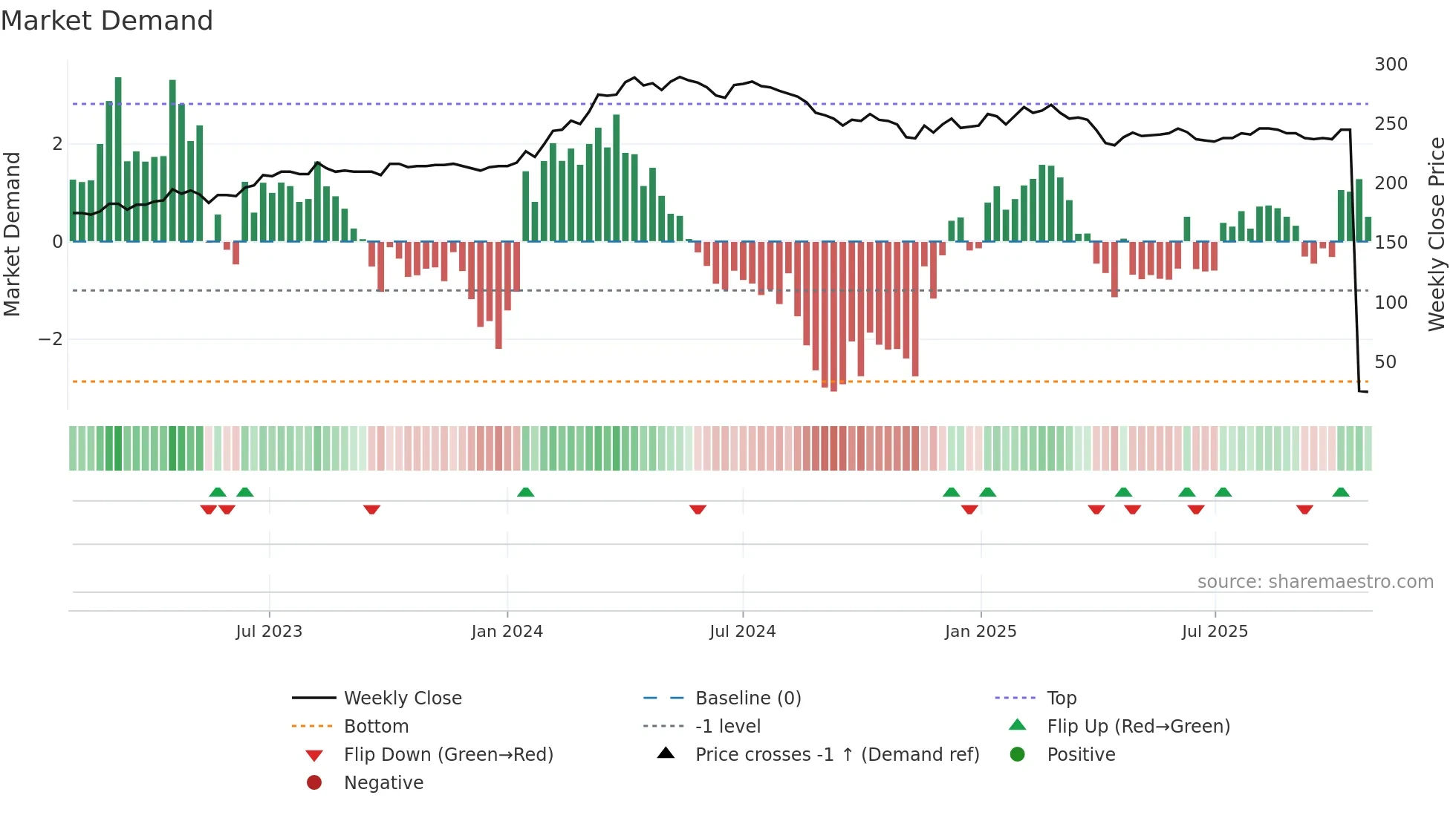 BCGE weekly Market Demand chart