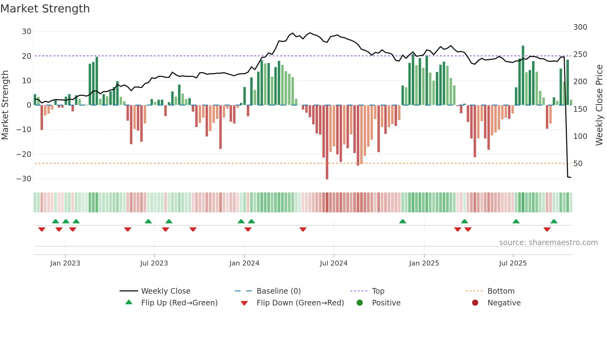 BCGE weekly Market Strength chart