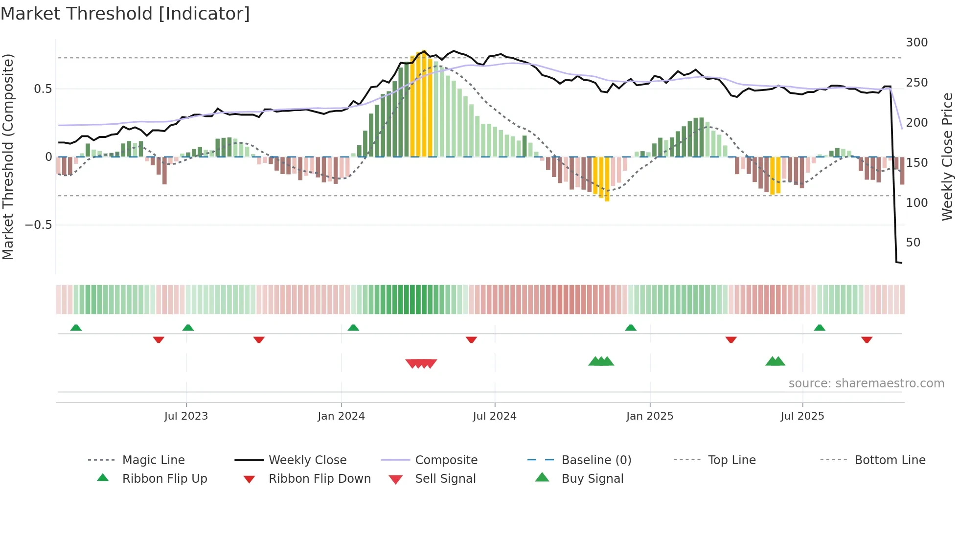 BCGE weekly Market Threshold chart
