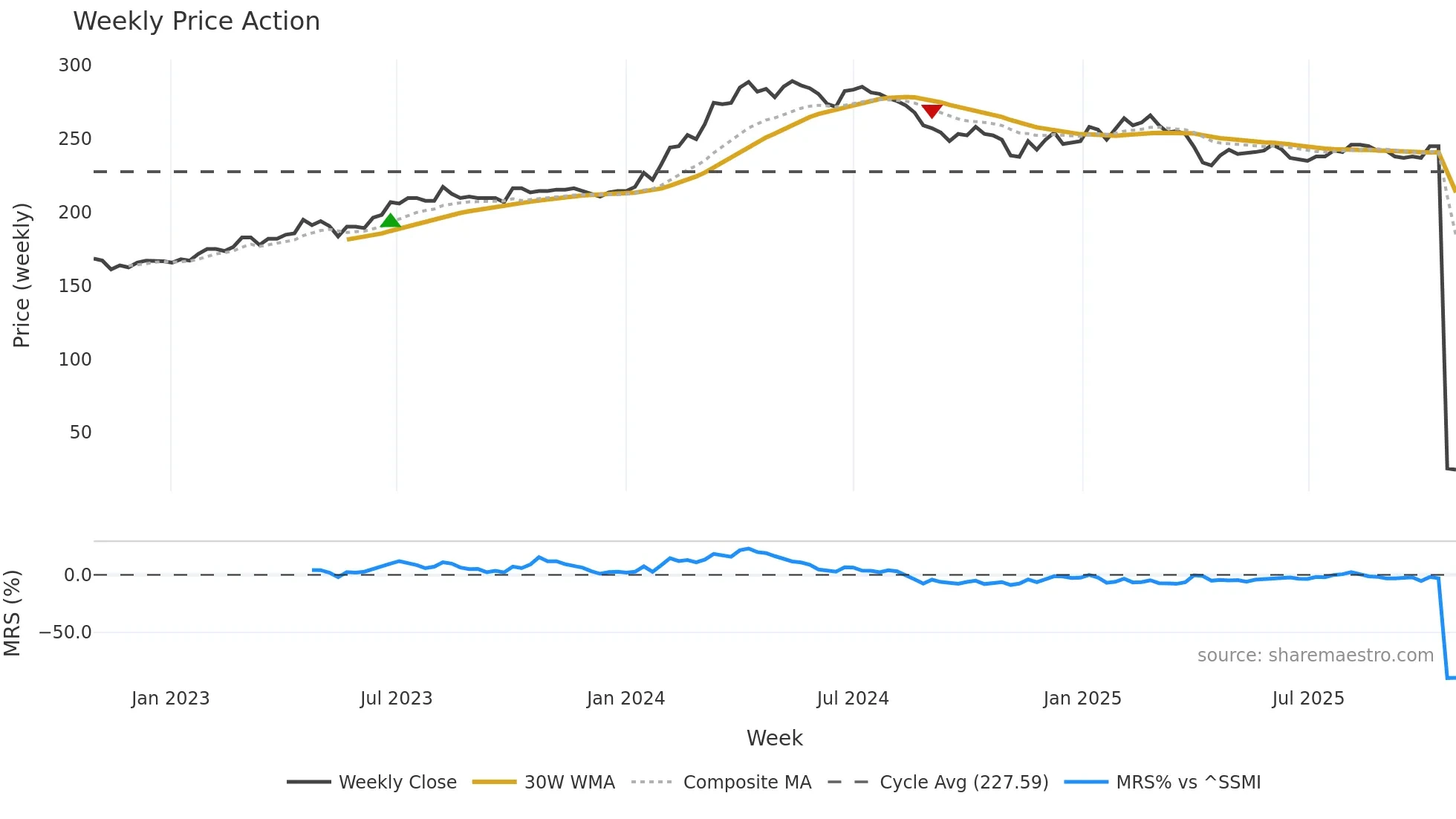 BCGE weekly Price Action chart, closing 2025-10-27