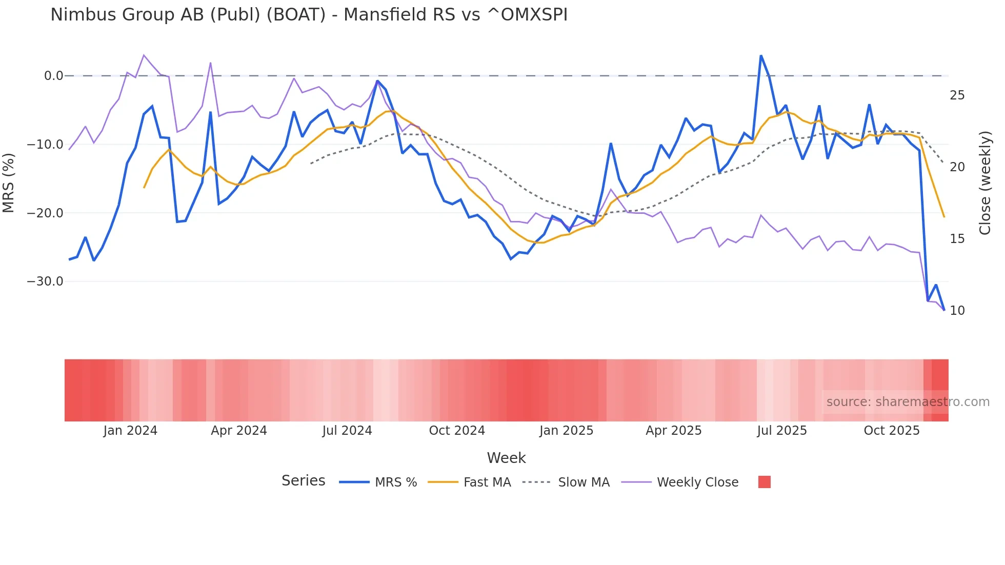 BOAT Mansfield Relative Strength chart