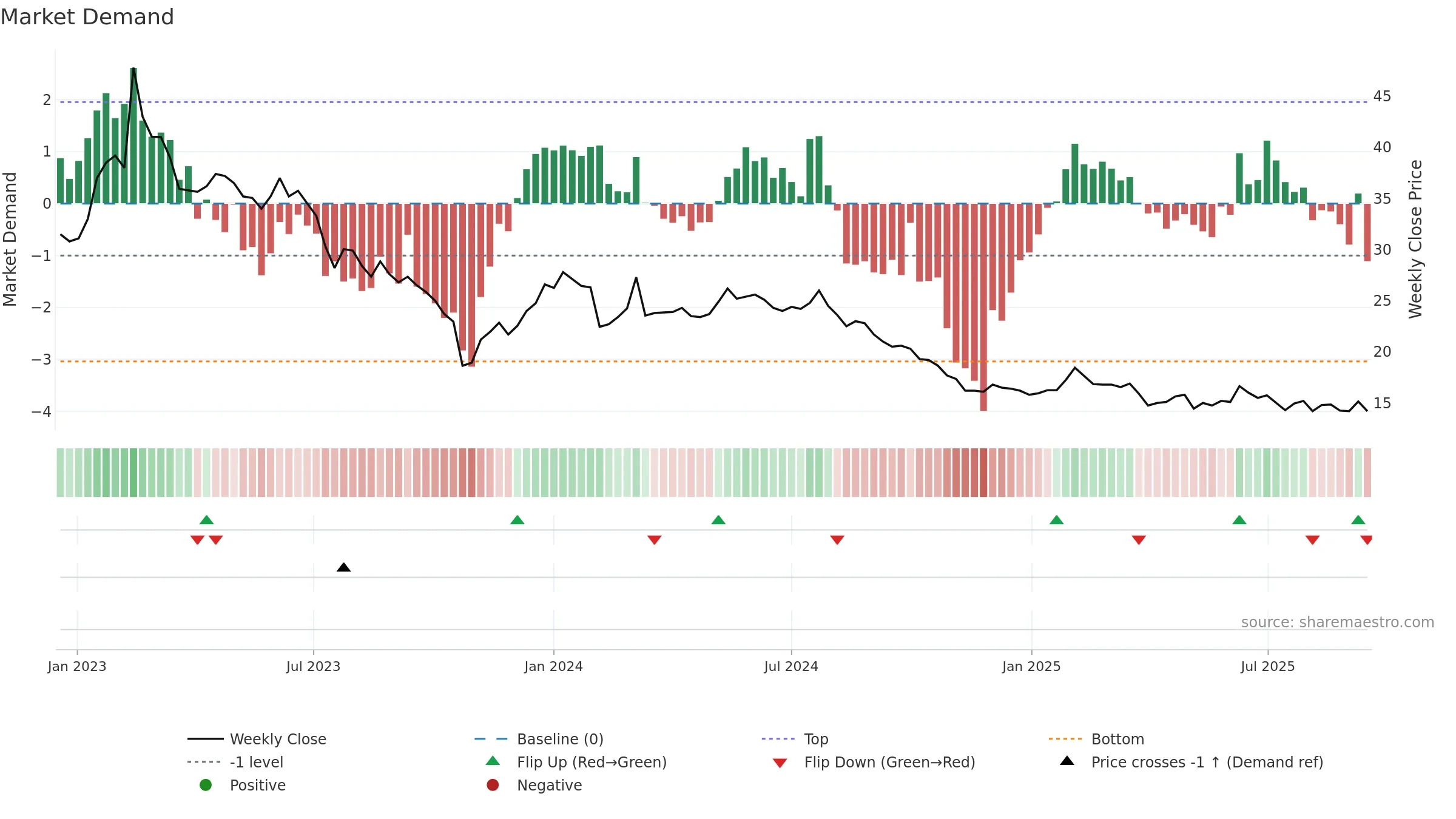 BOAT weekly Market Demand chart, closing 2025-09-15.