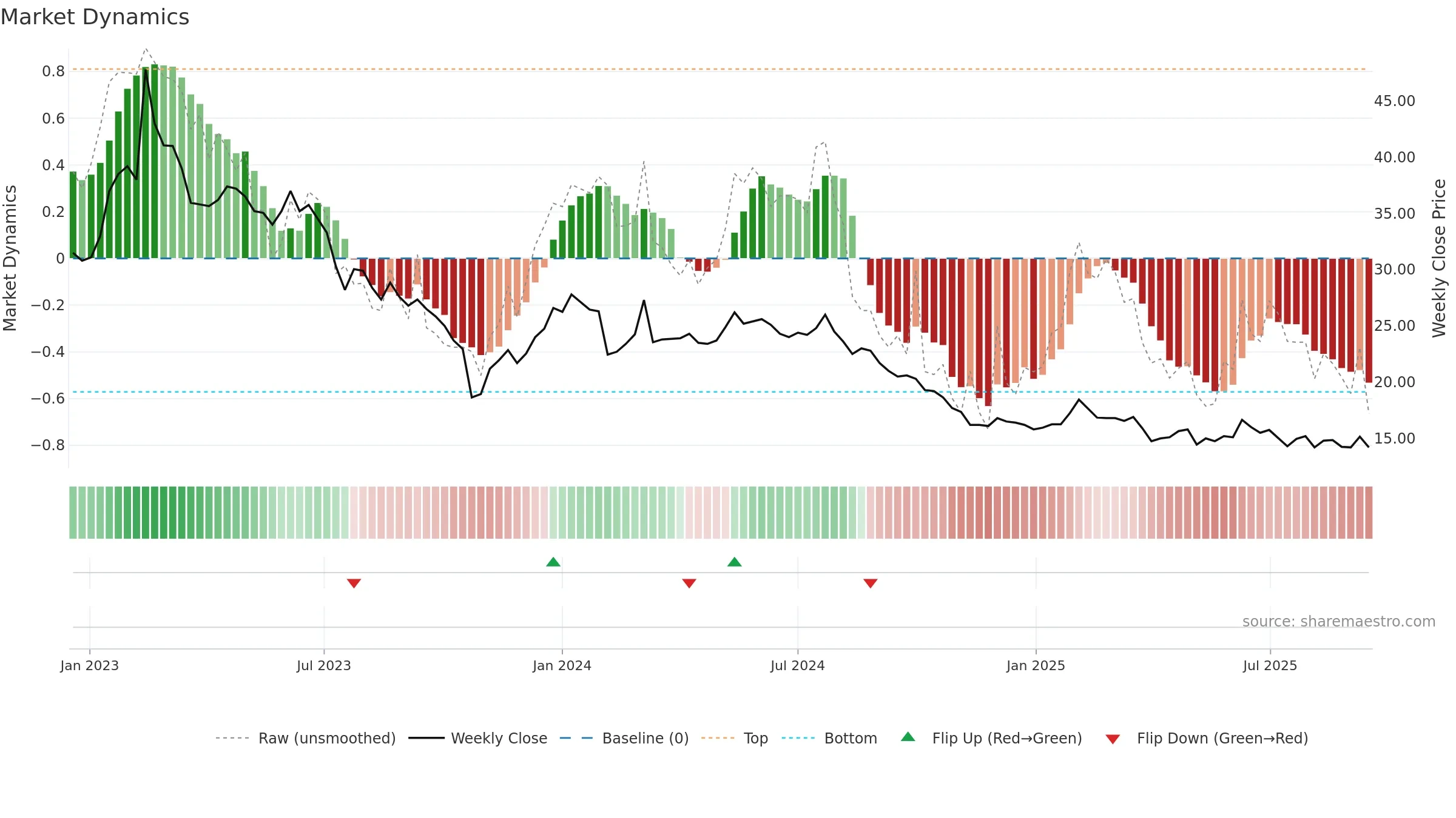 BOAT weekly Market Dynamics chart, closing 2025-09-15.