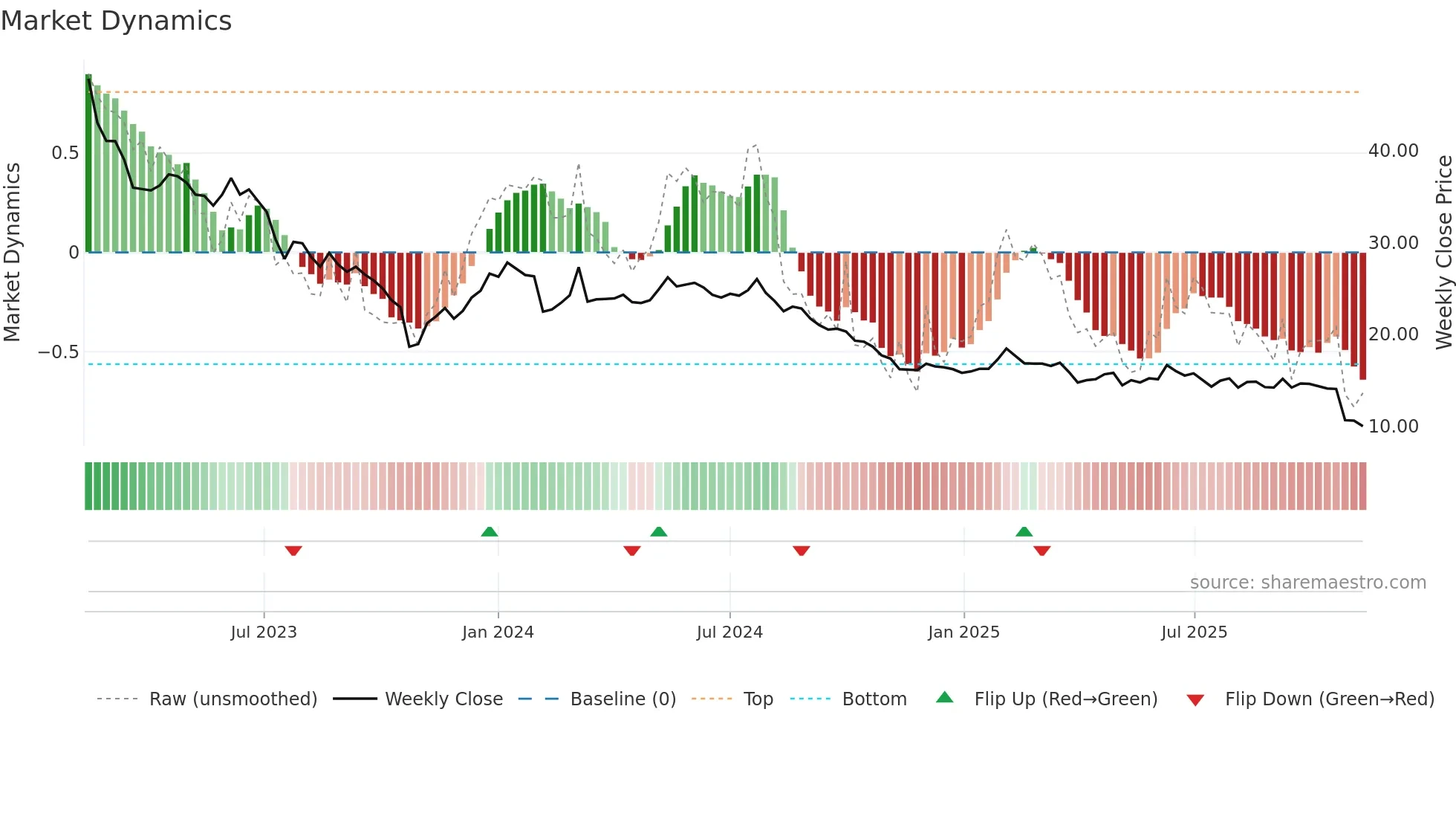 BOAT weekly Market Dynamics chart