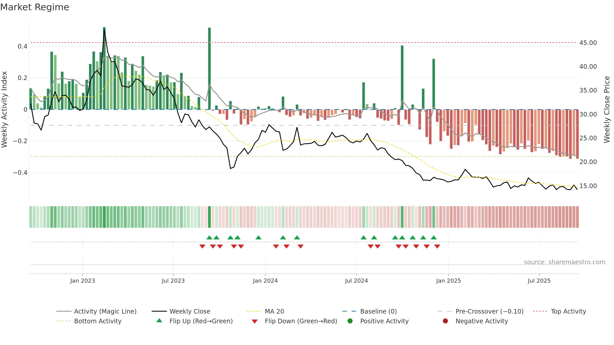 BOAT weekly Market Snapshot chart, closing 2025-09-15.