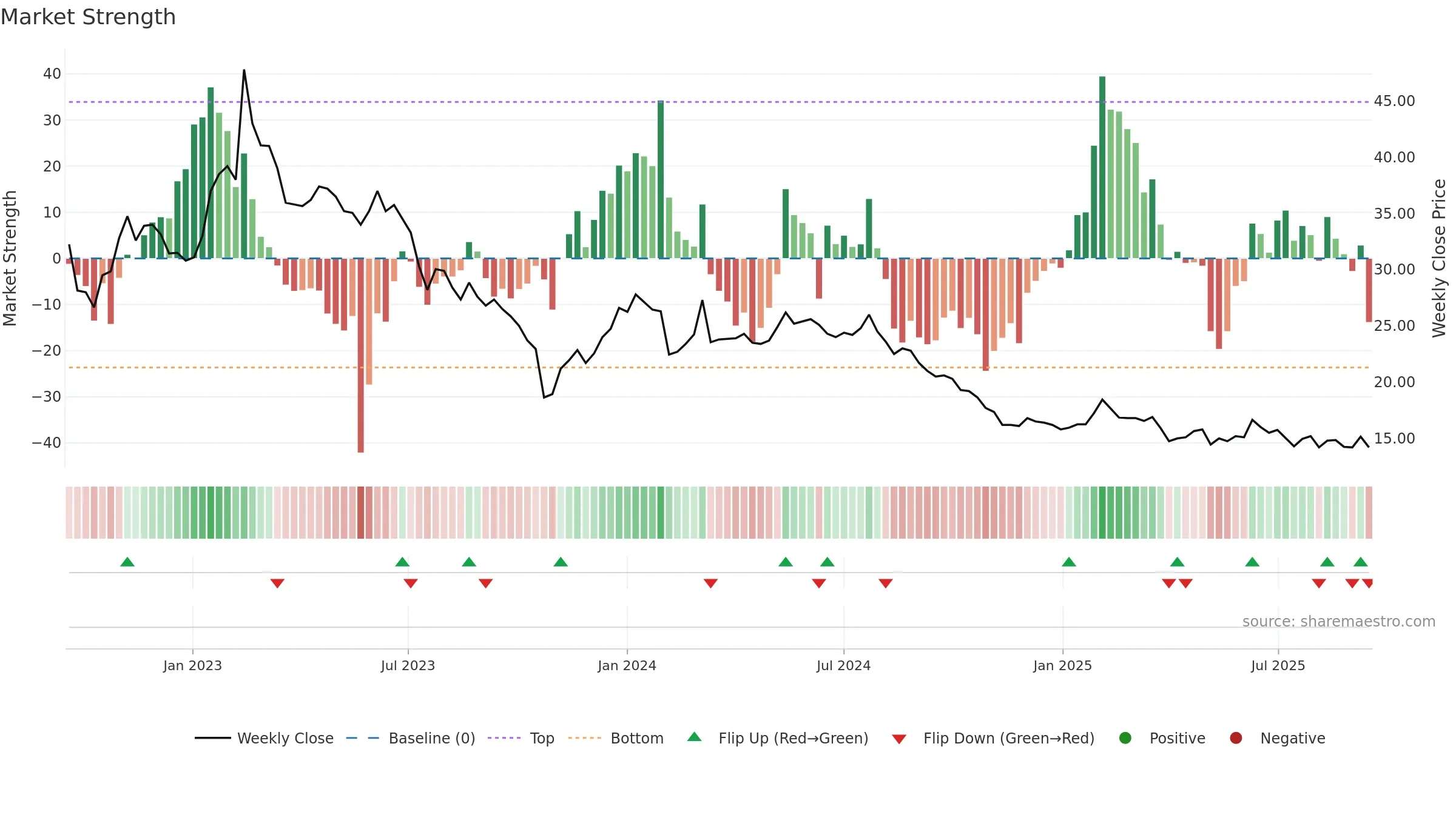 BOAT weekly Market Strength chart, closing 2025-09-15.
