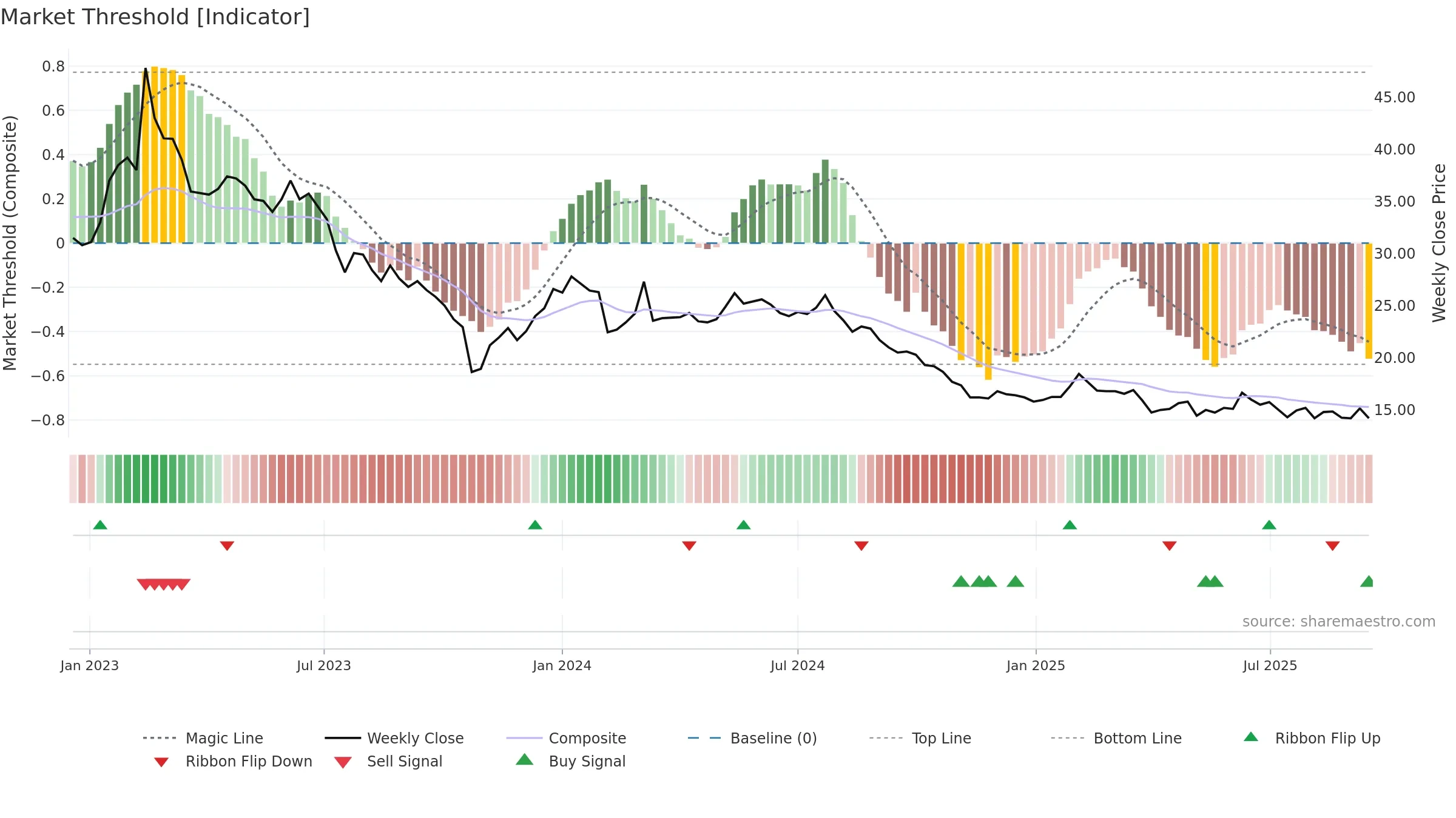 BOAT weekly Market Threshold chart, closing 2025-09-15.