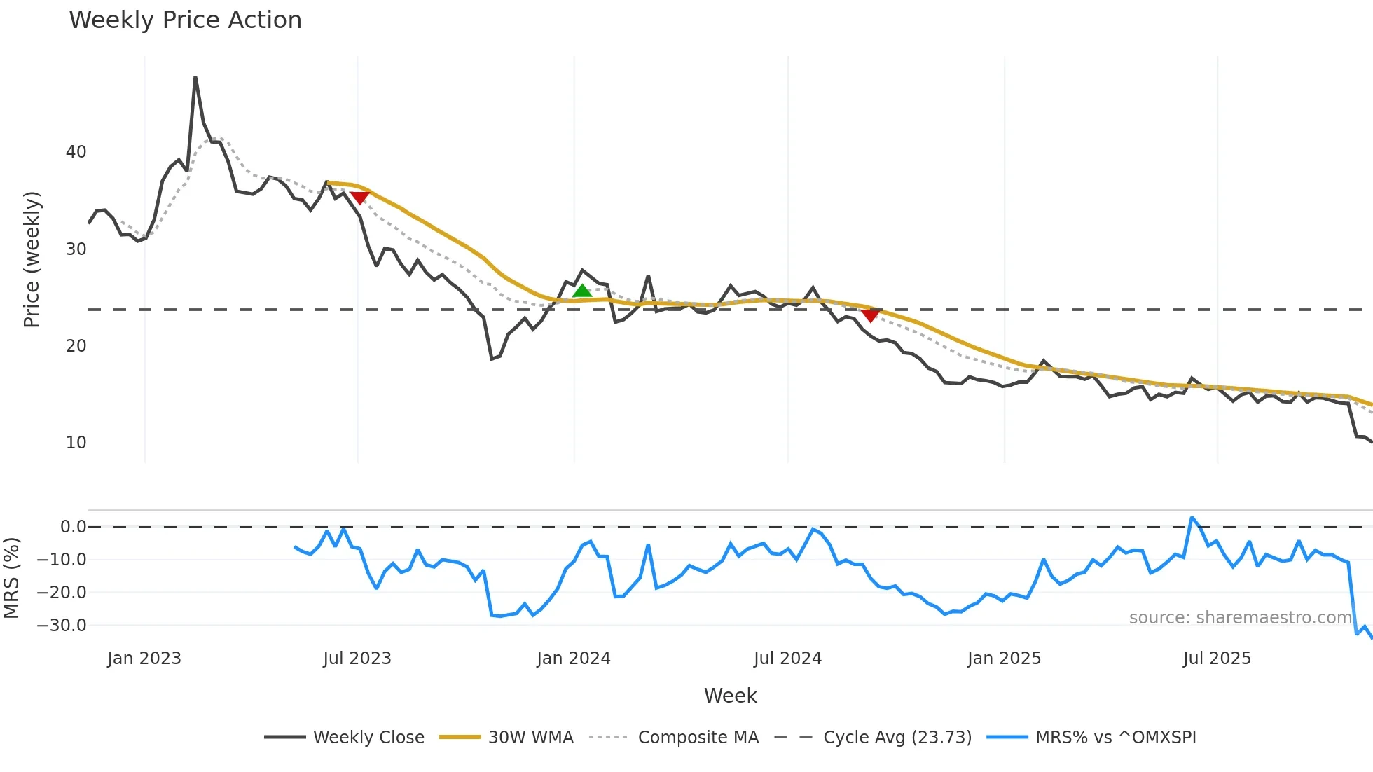 BOAT weekly Price Action chart, closing 2025-11-10