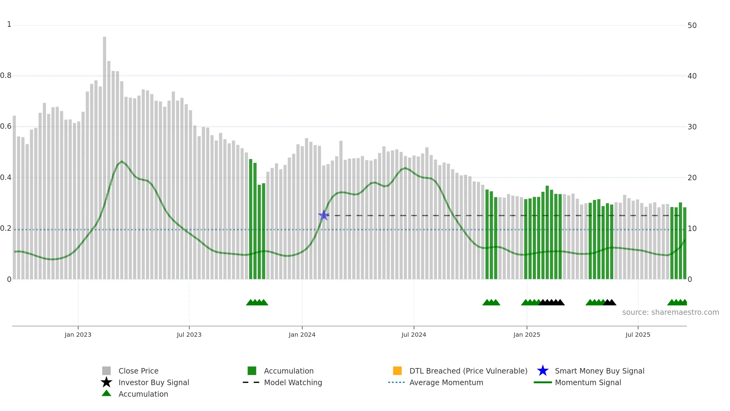 BOAT weekly Smart Money chart, closing 2025-09-15.