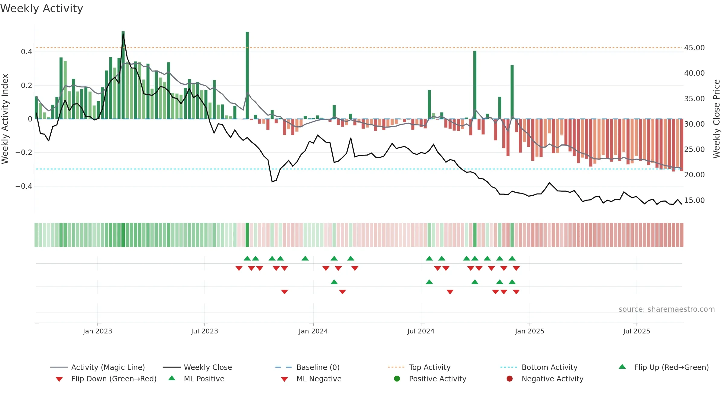 BOAT weekly Activity chart, closing 2025-09-15.