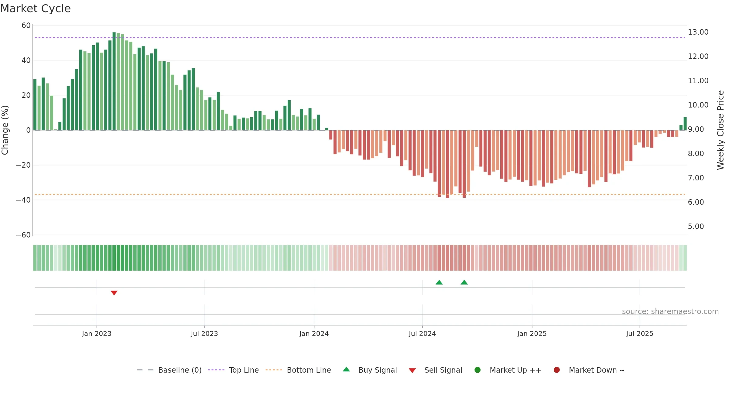 0101 weekly Market Cycle chart, closing 2025-09-15.