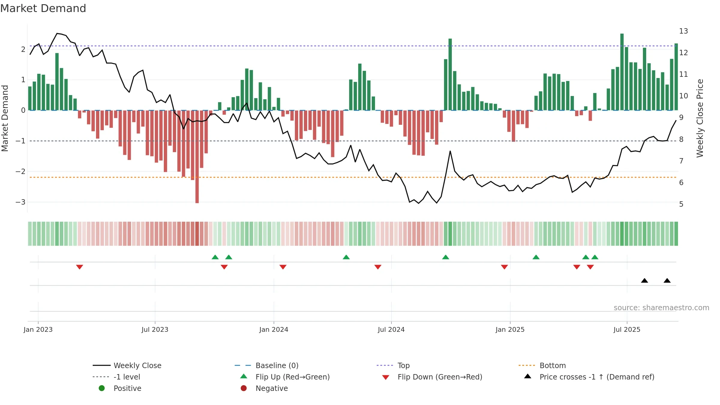 0101 weekly Market Demand chart, closing 2025-09-15.