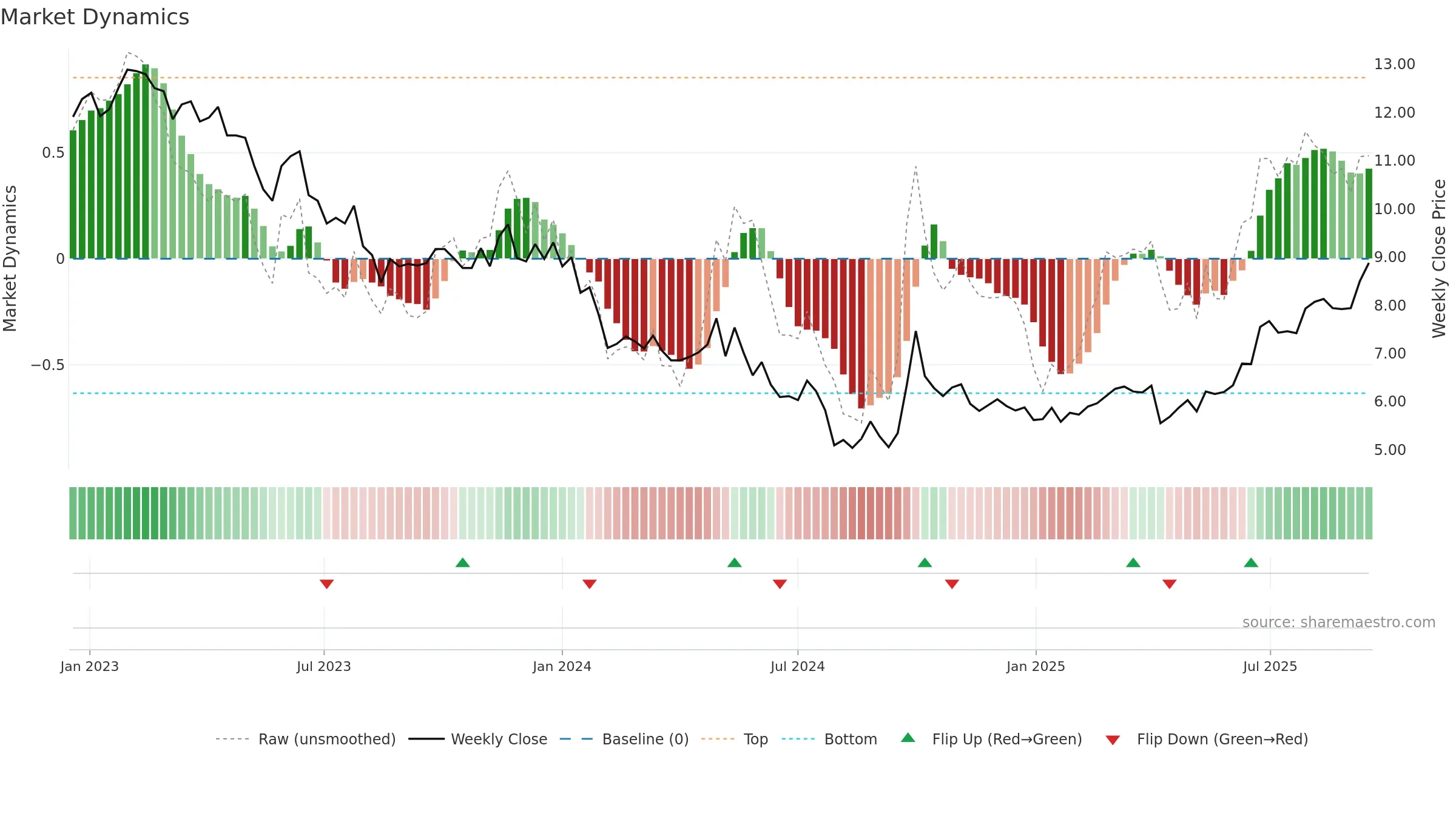 0101 weekly Market Dynamics chart, closing 2025-09-15.