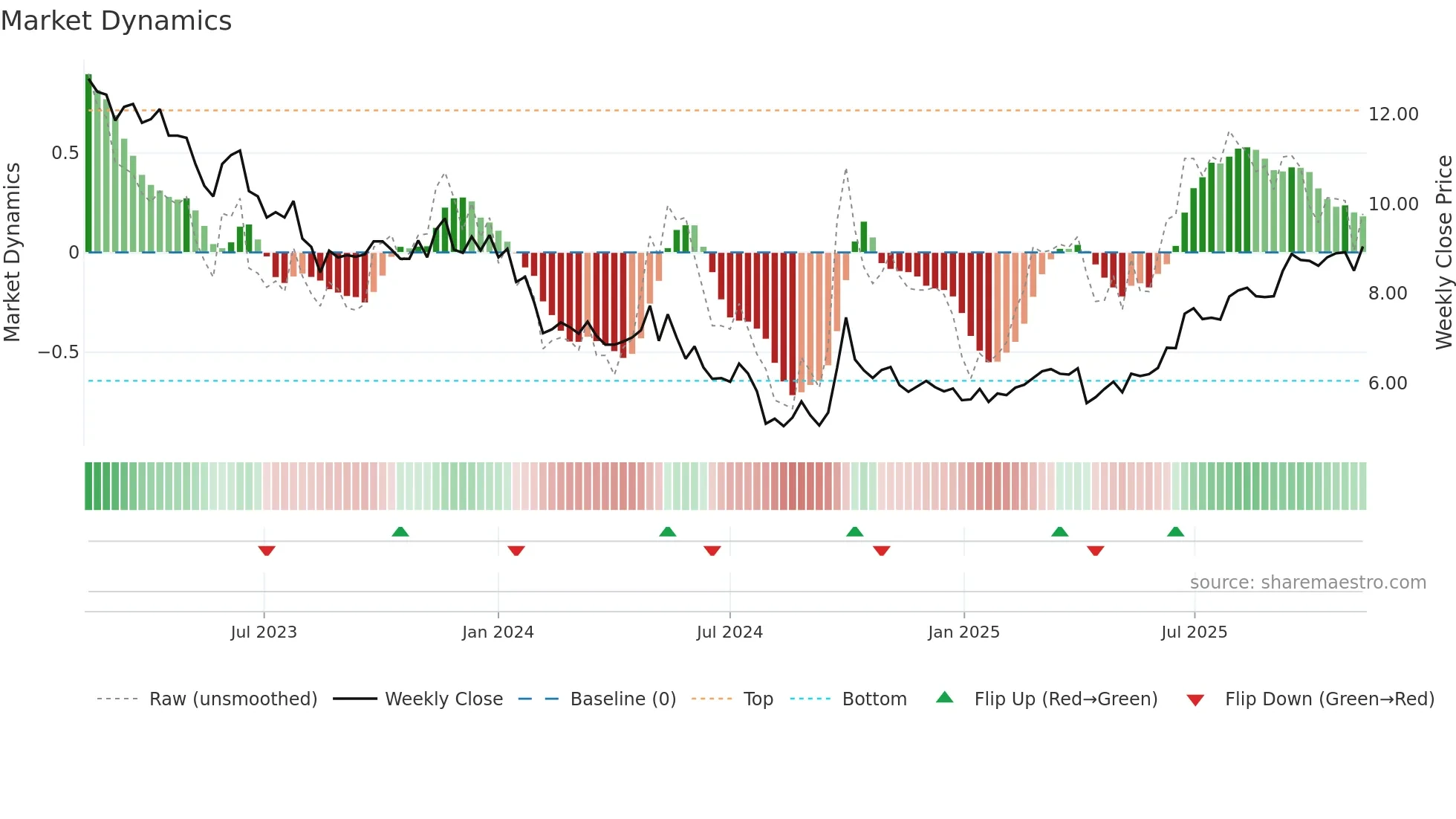0101 weekly Market Dynamics chart