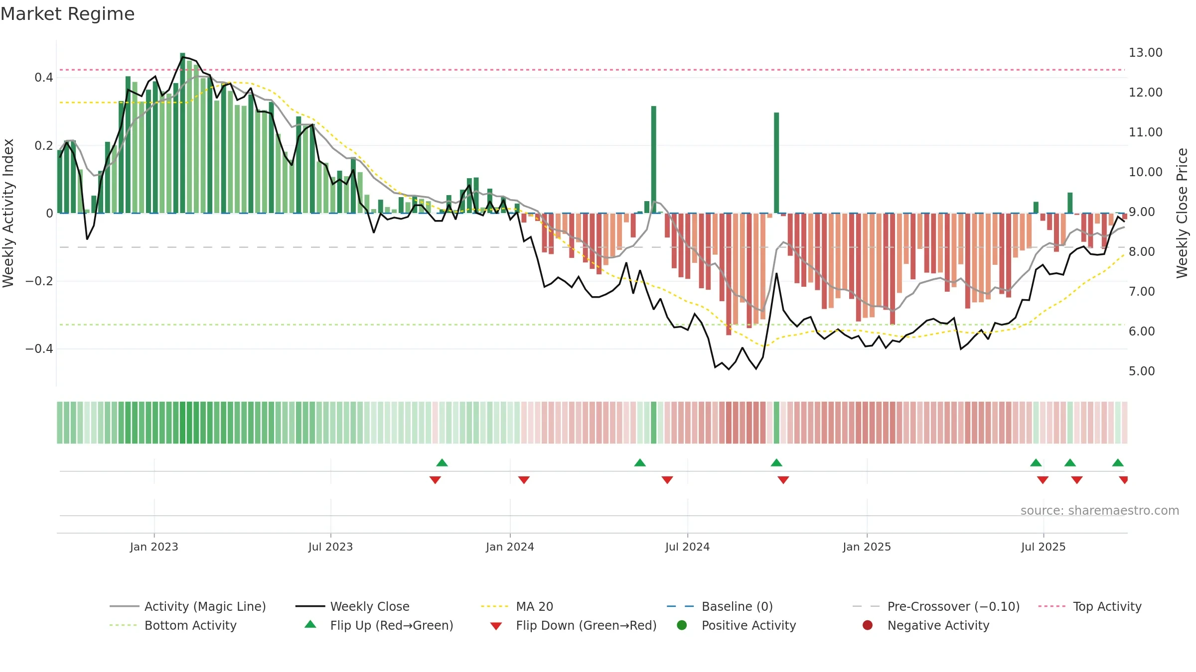 0101 weekly Market Snapshot chart, closing 2025-09-15.