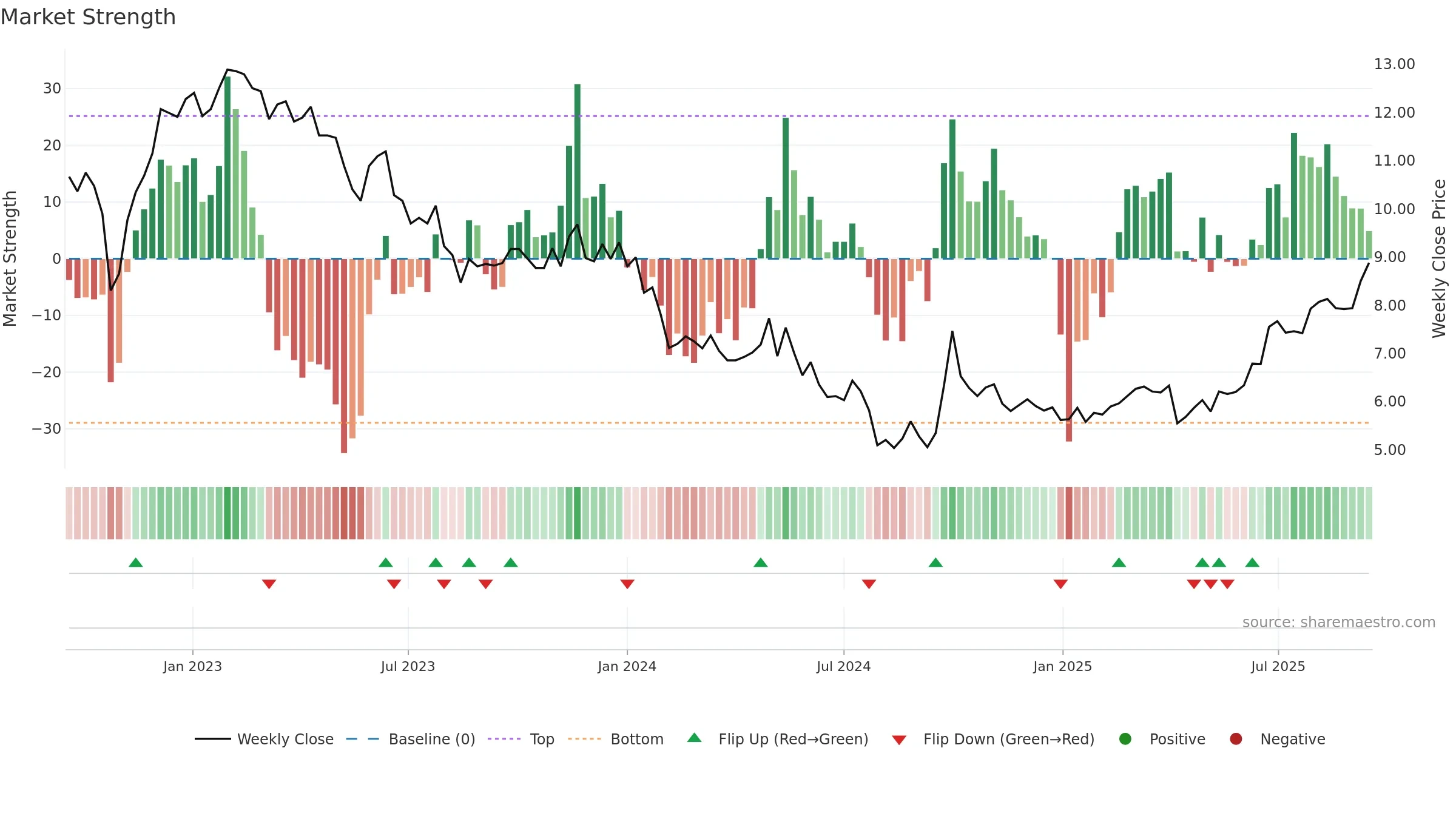 0101 weekly Market Strength chart, closing 2025-09-15.