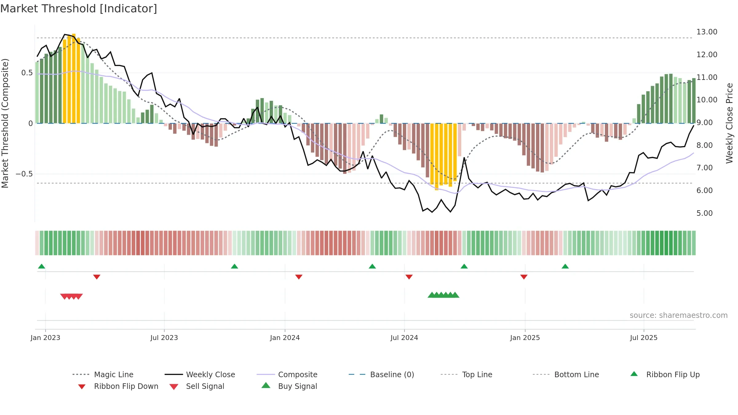 0101 weekly Market Threshold chart, closing 2025-09-15.