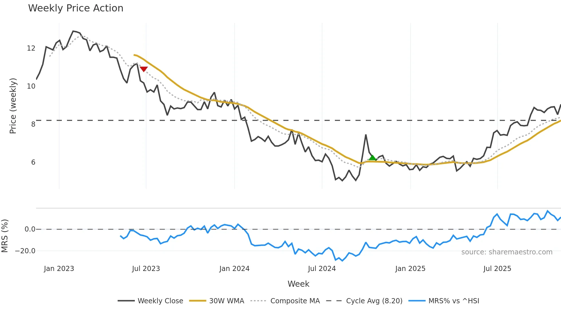 0101 weekly Price Action chart, closing 2025-11-10
