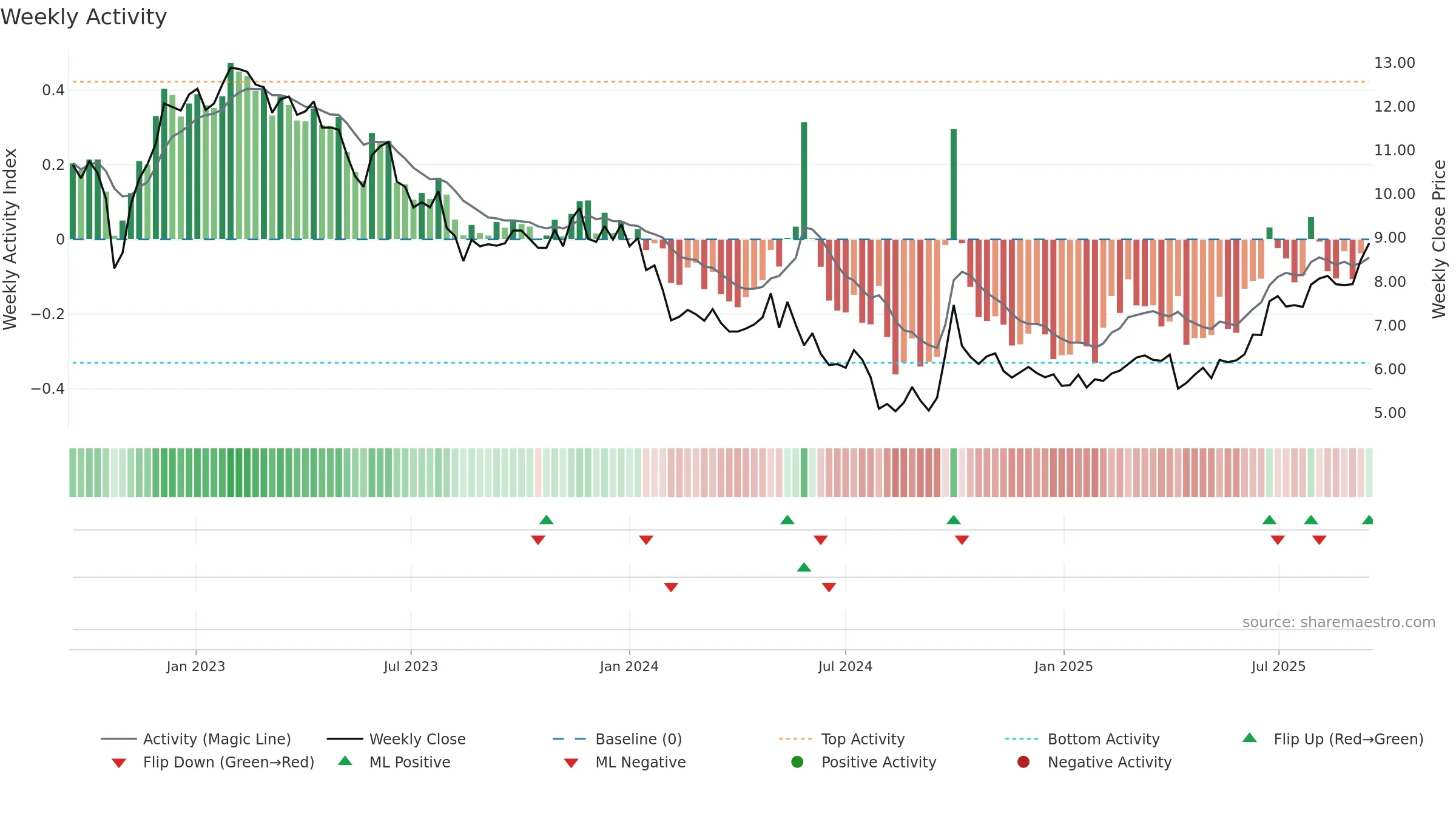0101 weekly Activity chart, closing 2025-09-15.