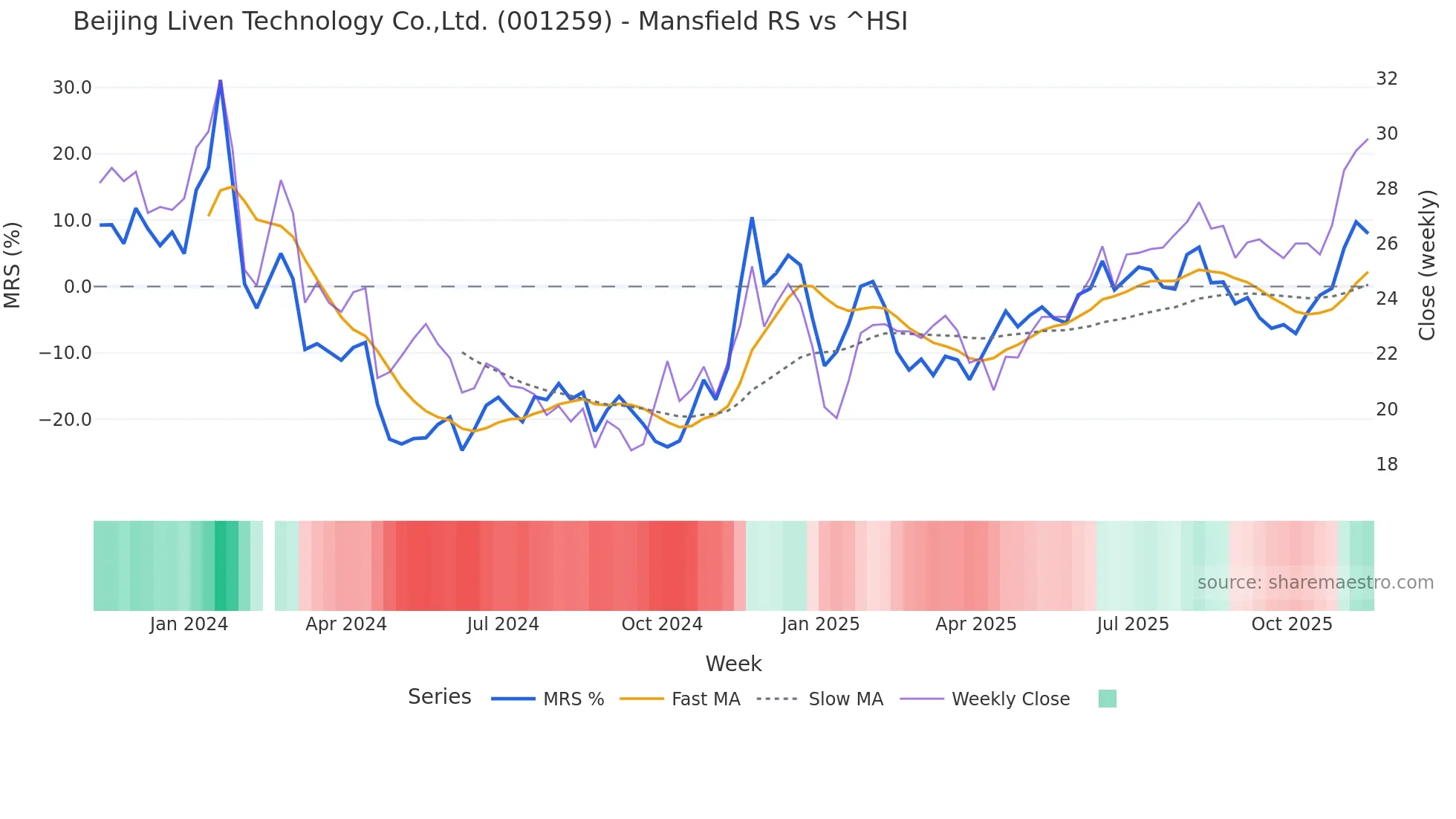 001259 Mansfield Relative Strength chart