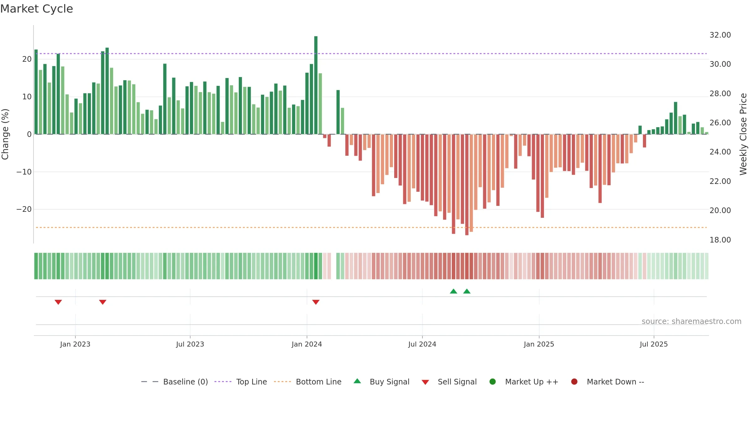 001259 weekly Market Cycle chart, closing 2025-09-22.