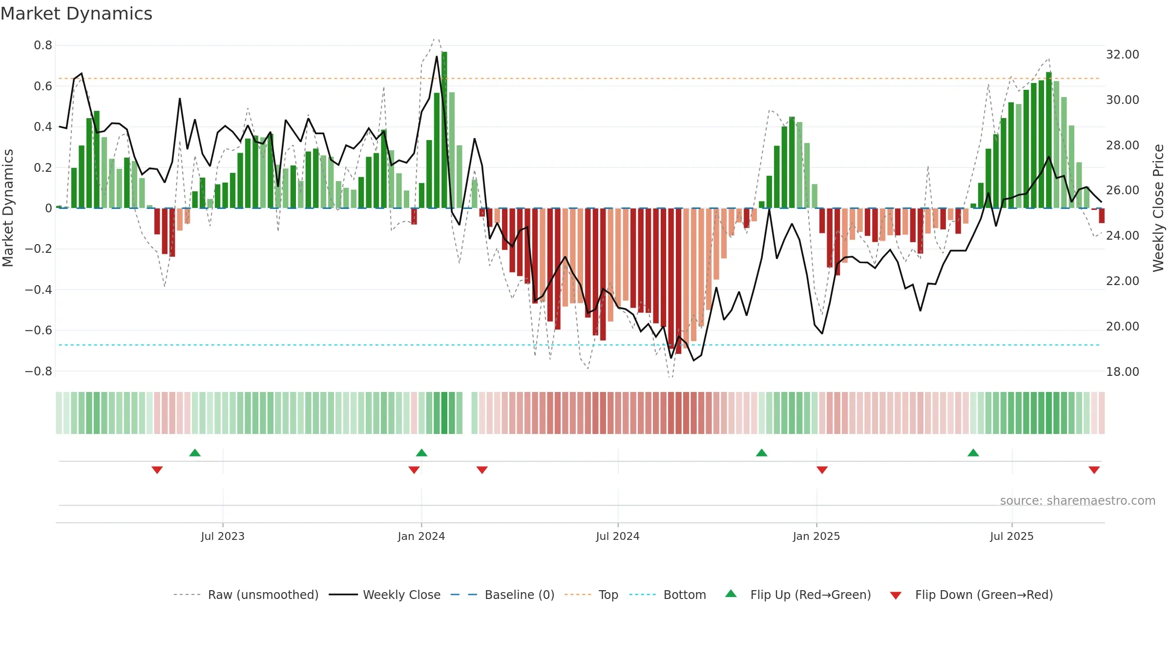001259 weekly Market Dynamics chart, closing 2025-09-22.