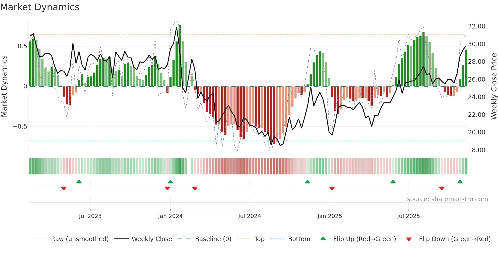001259 weekly Market Dynamics chart