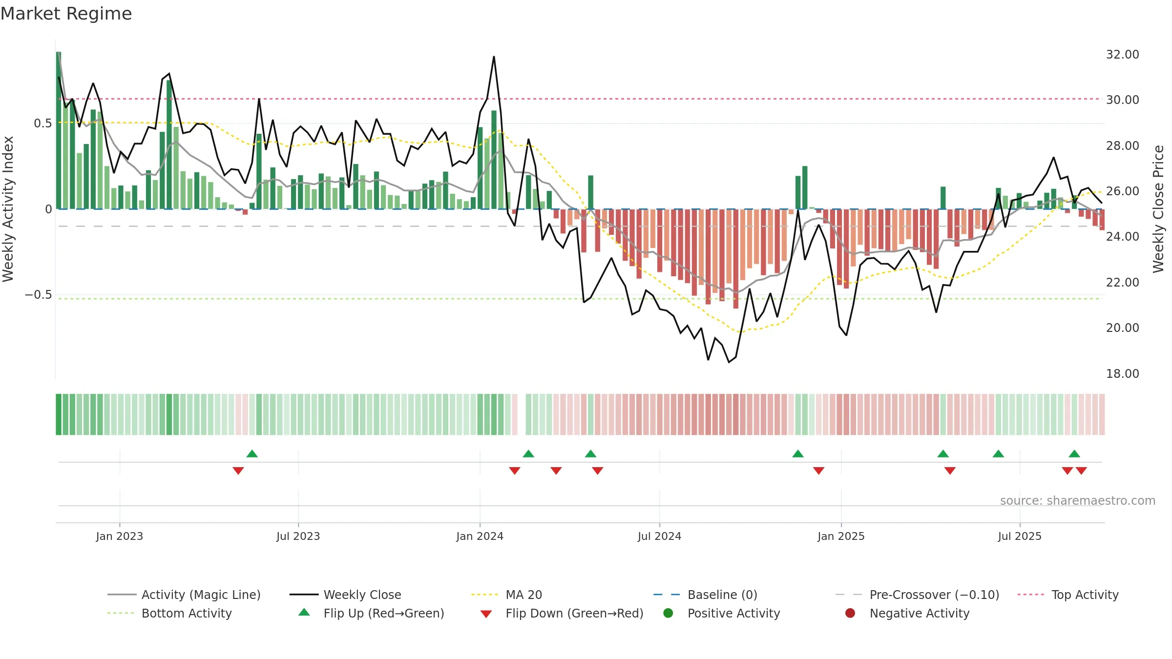 001259 weekly Market Snapshot chart, closing 2025-09-22.
