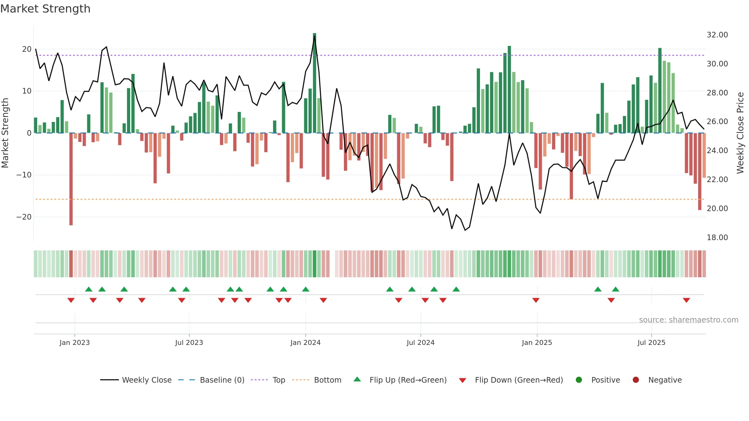 001259 weekly Market Strength chart, closing 2025-09-22.