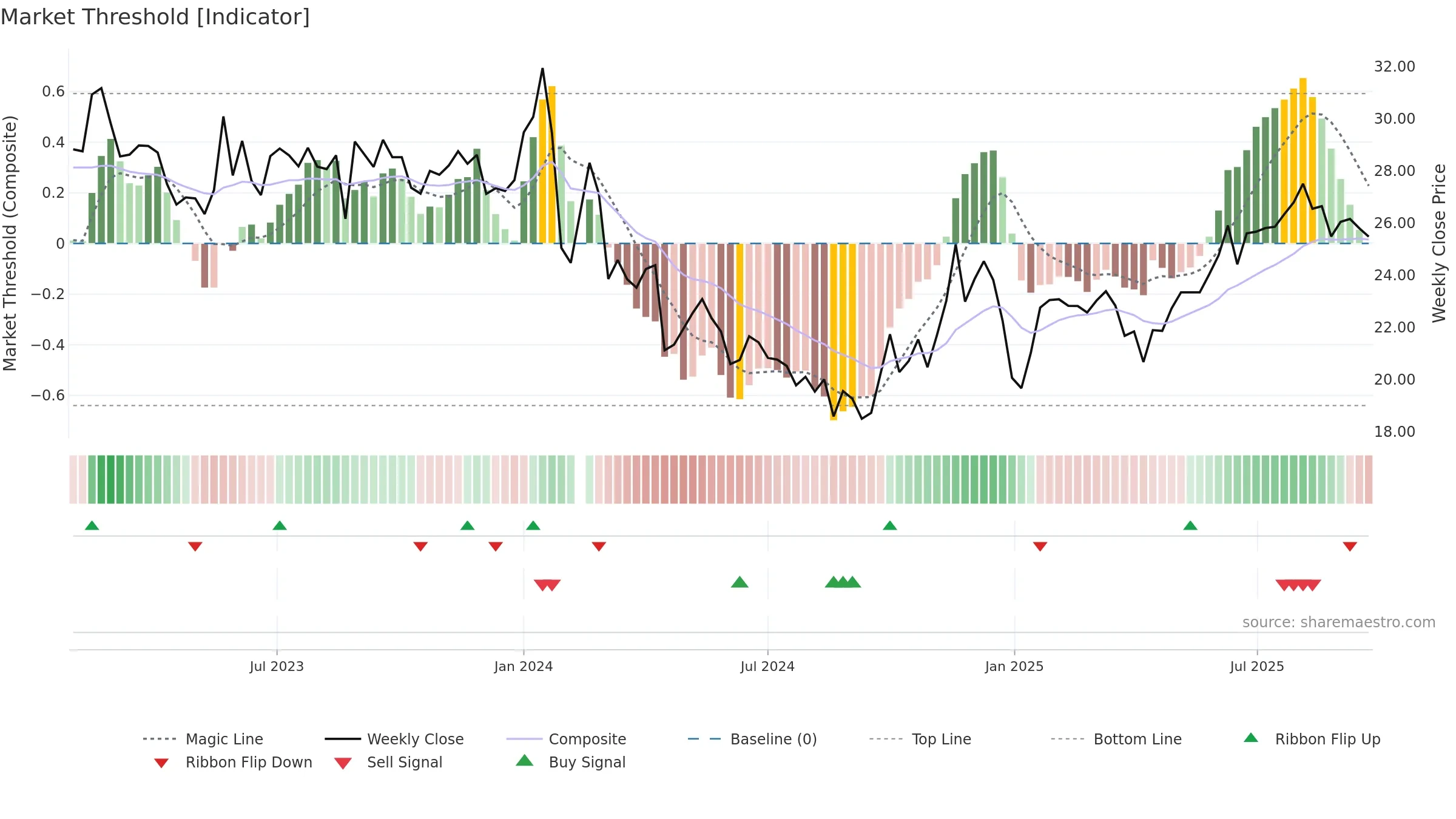 001259 weekly Market Threshold chart, closing 2025-09-22.