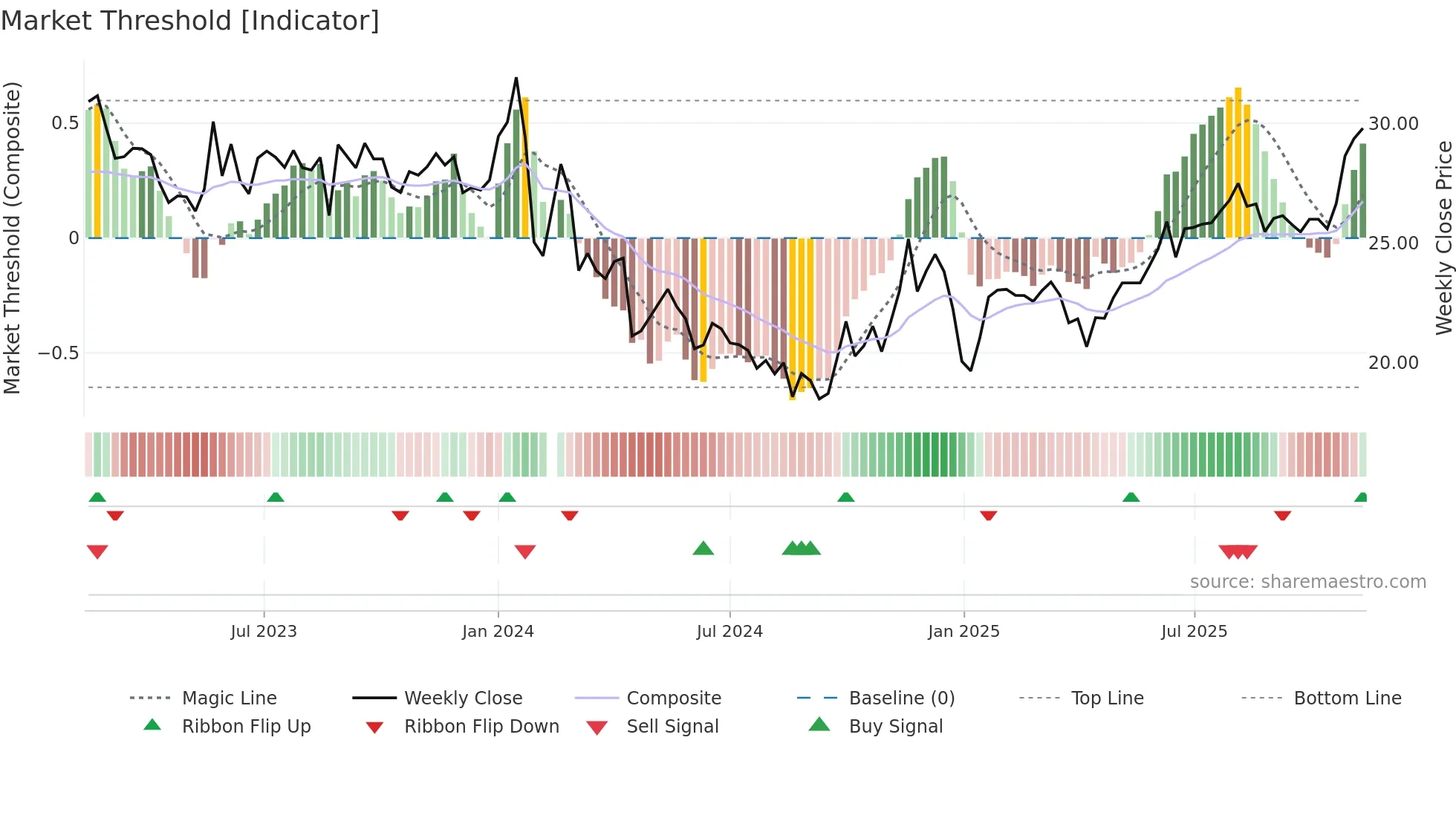 001259 weekly Market Threshold chart