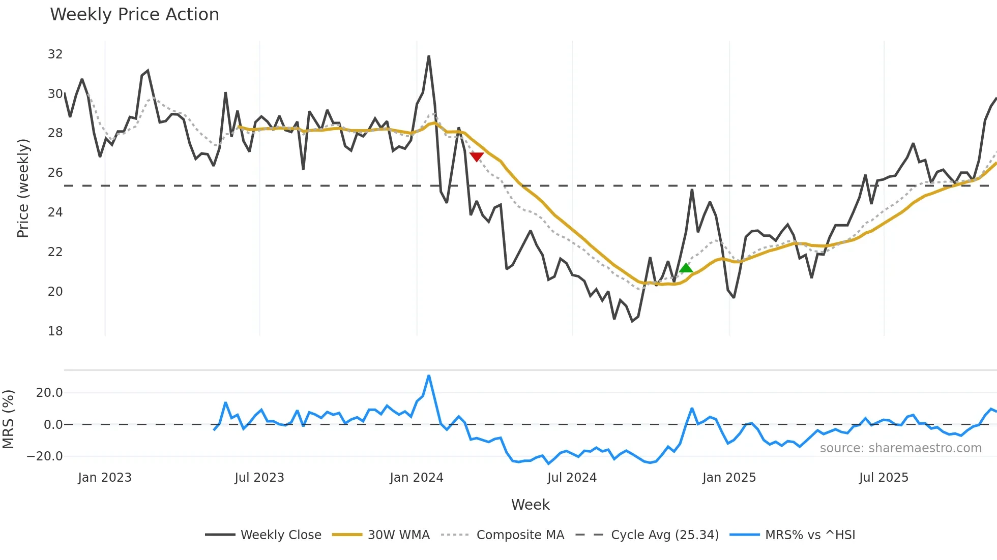 001259 weekly Price Action chart, closing 2025-11-10