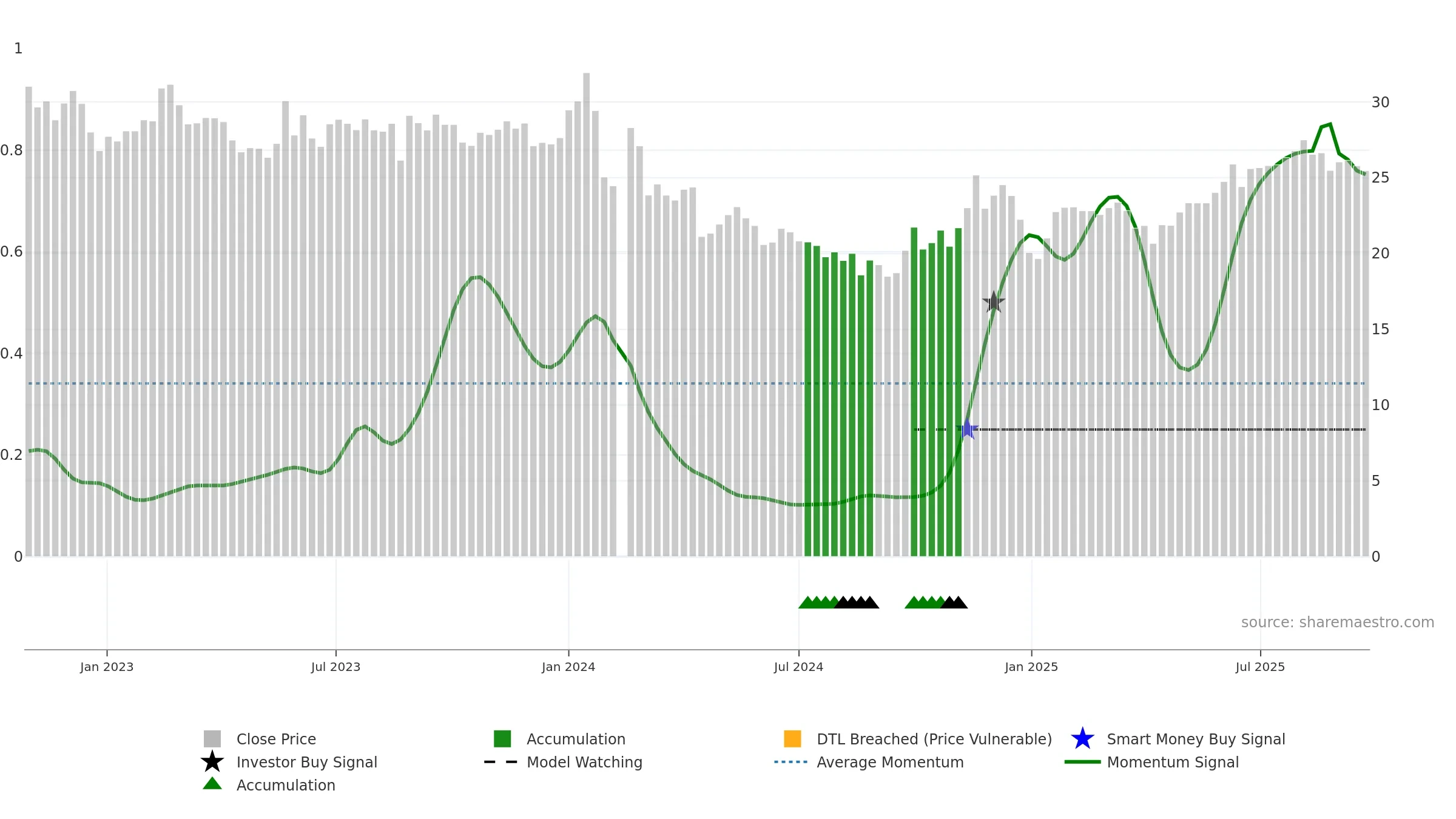 001259 weekly Smart Money chart, closing 2025-09-22.
