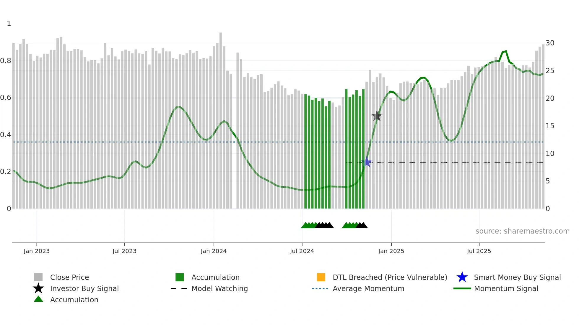001259 weekly Smart Money chart