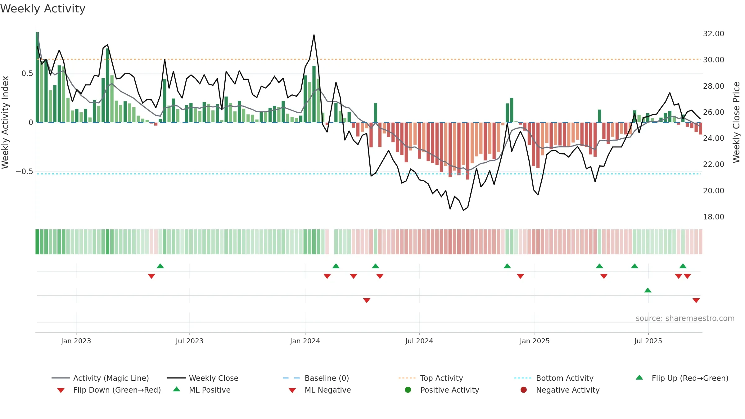 001259 weekly Activity chart, closing 2025-09-22.