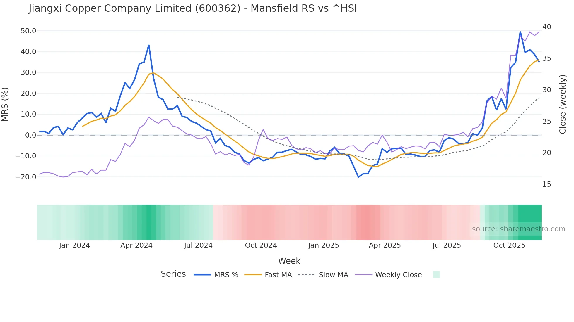 600362 Mansfield Relative Strength chart