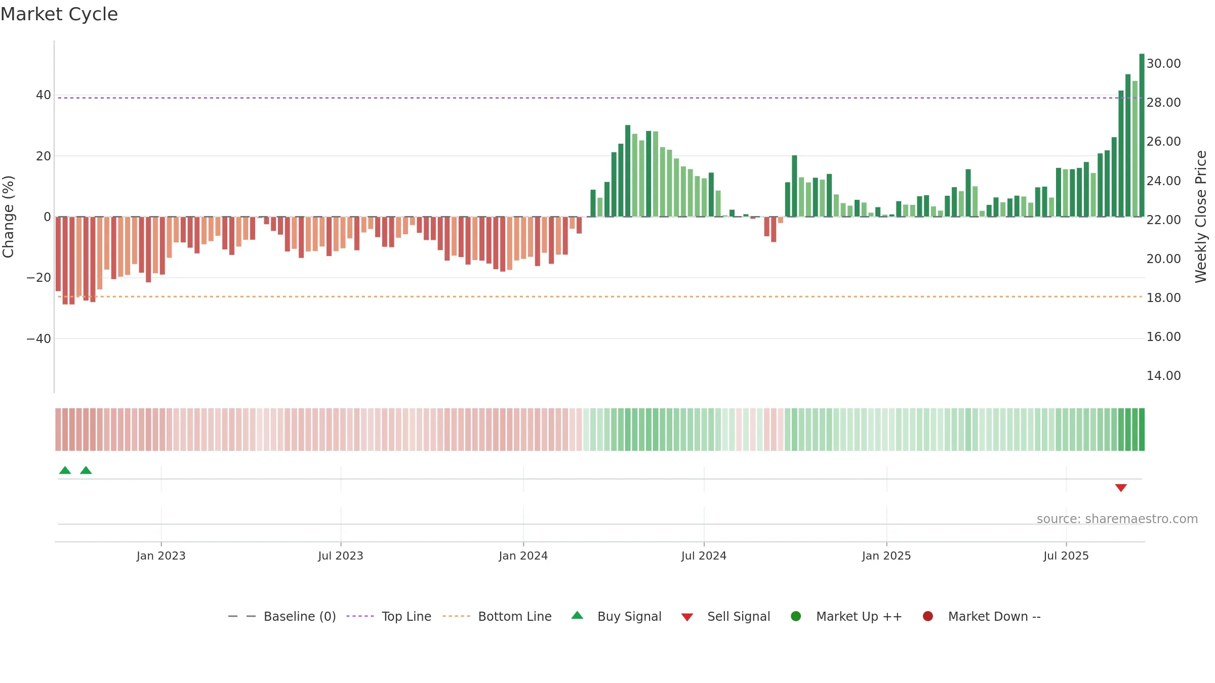 600362 weekly Market Cycle chart, closing 2025-09-15.