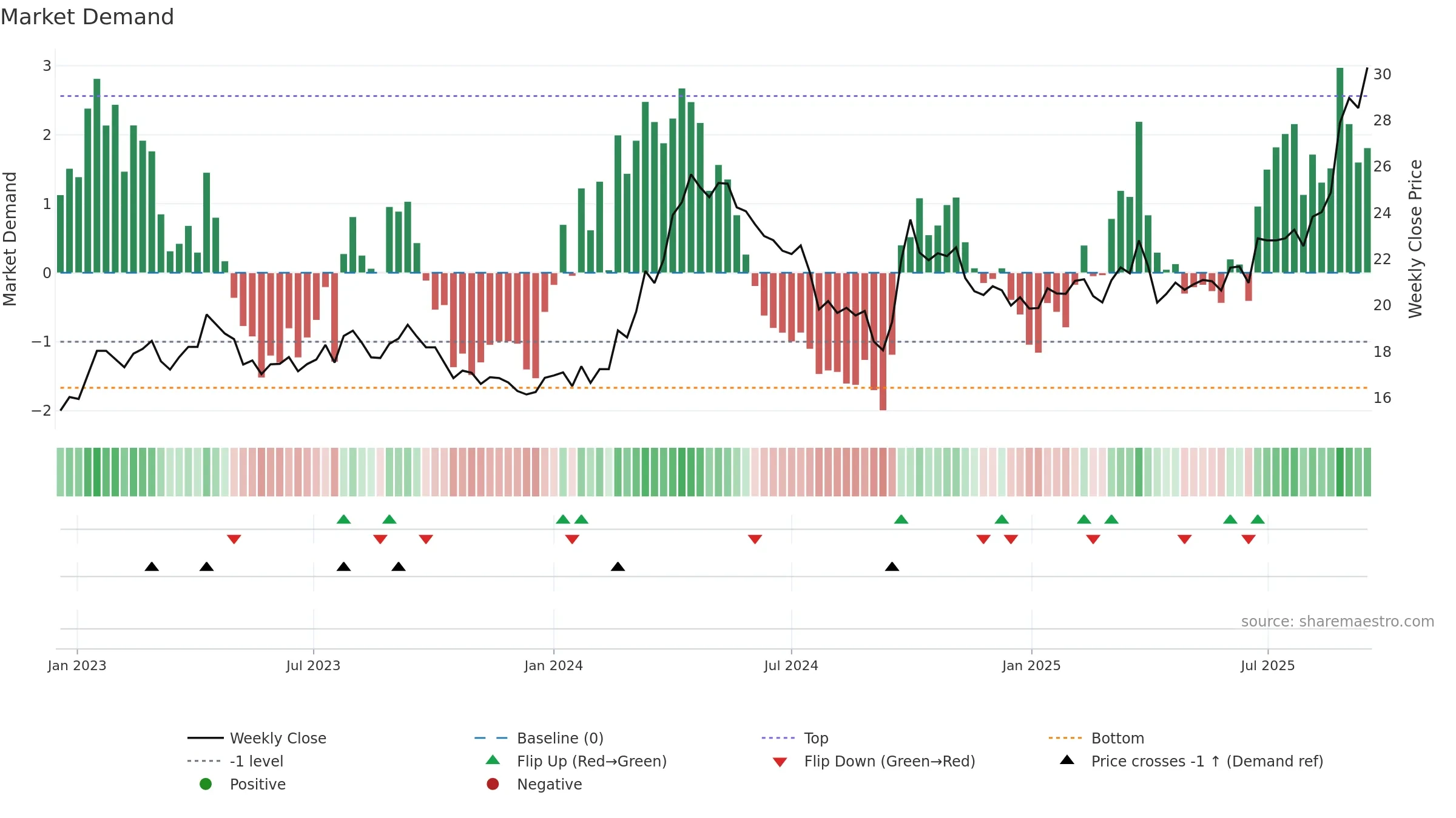 600362 weekly Market Demand chart, closing 2025-09-15.