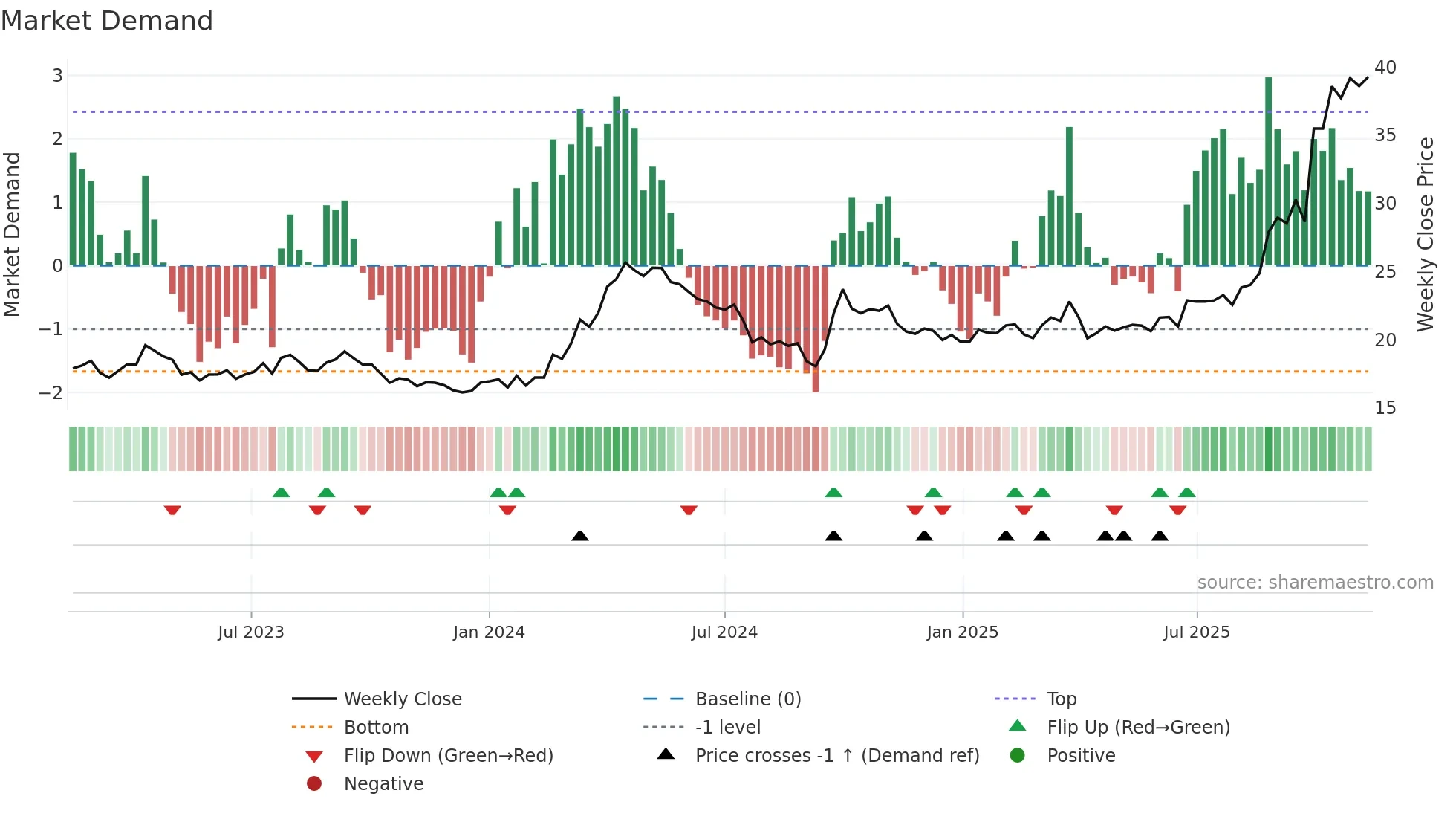 600362 weekly Market Demand chart