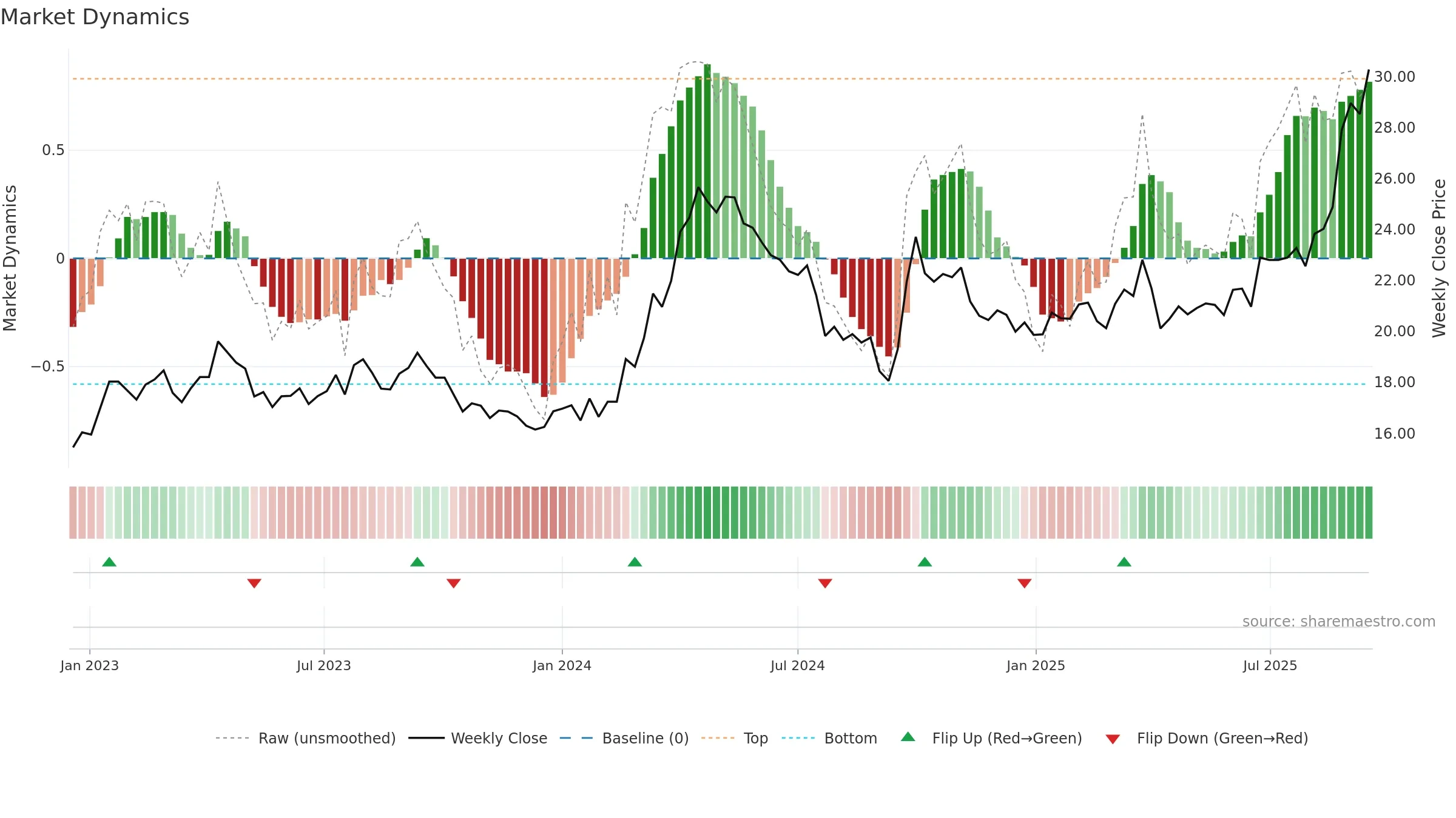 600362 weekly Market Dynamics chart, closing 2025-09-15.