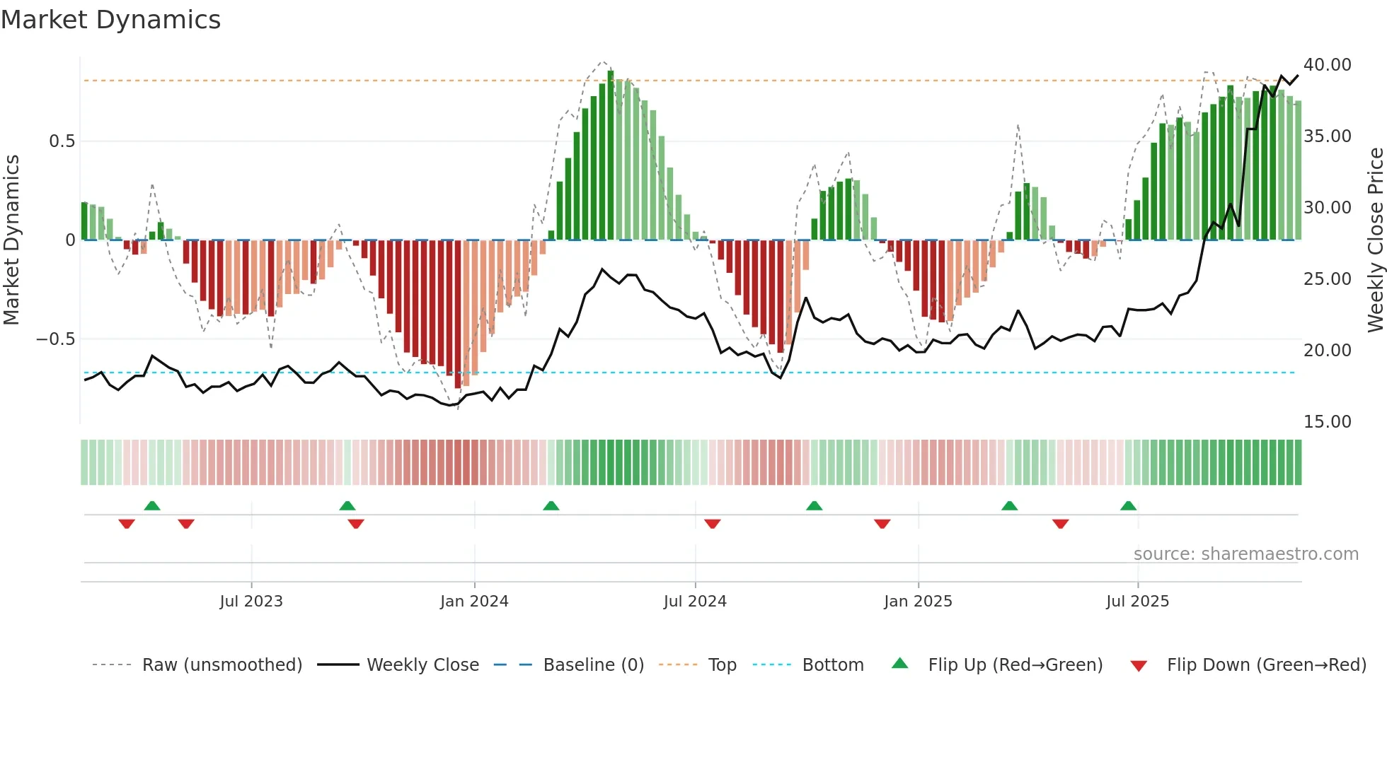 600362 weekly Market Dynamics chart