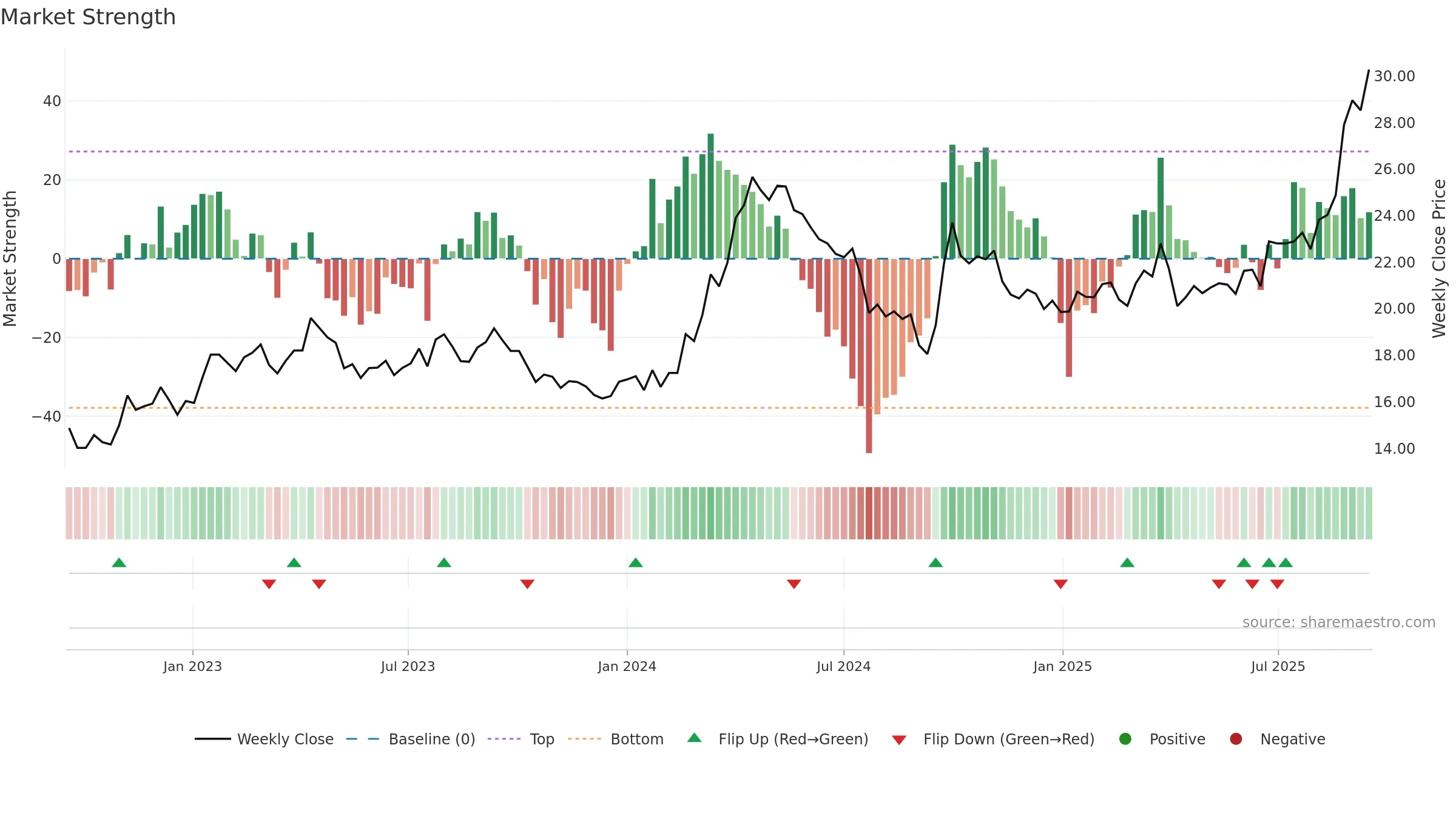 600362 weekly Market Strength chart, closing 2025-09-15.