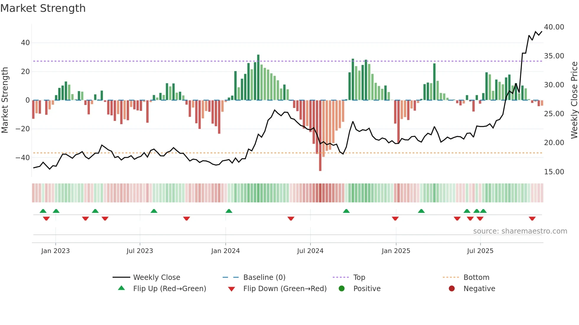 600362 weekly Market Strength chart